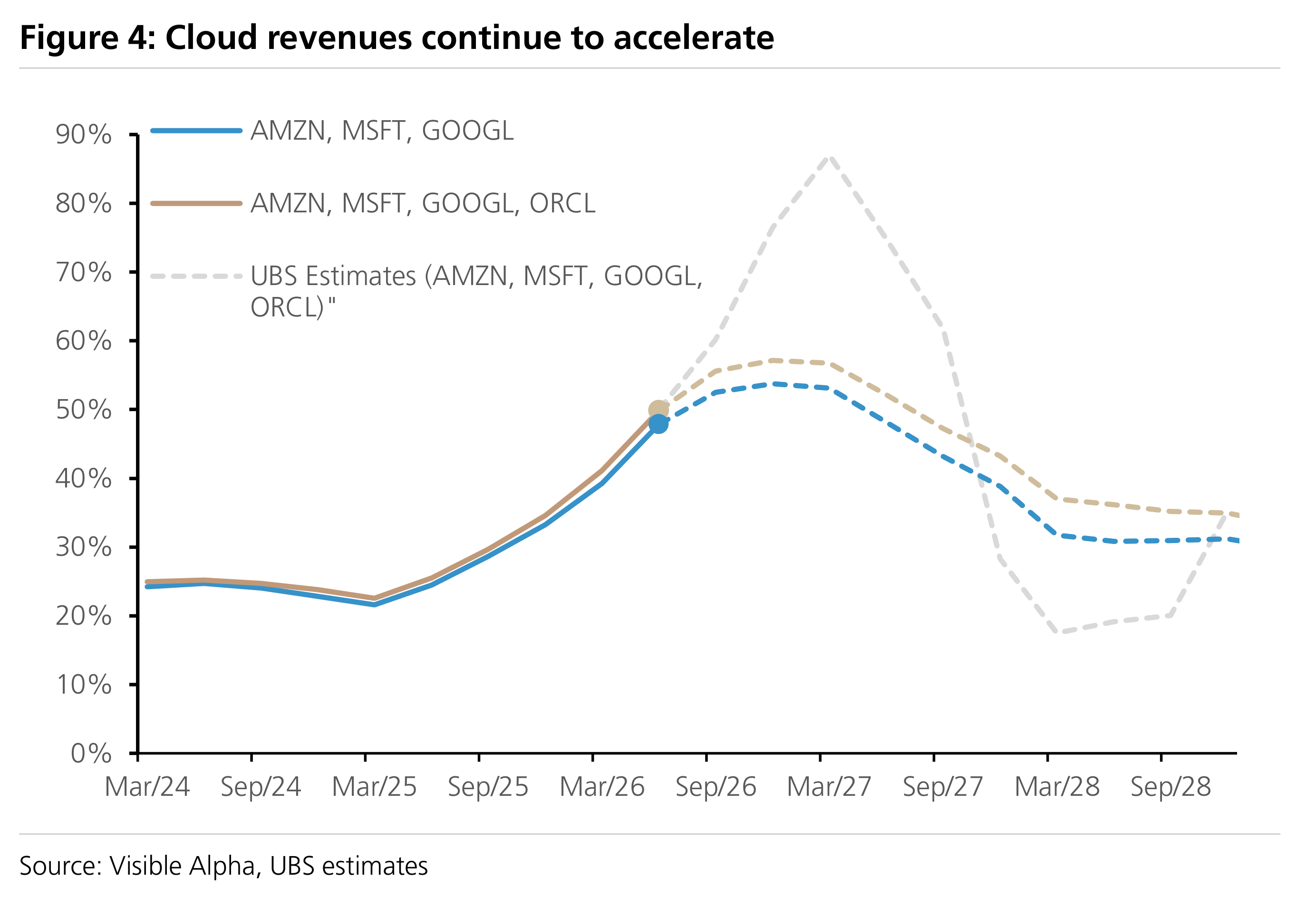 Figure 4:  Cloud revenues continue to accelerate