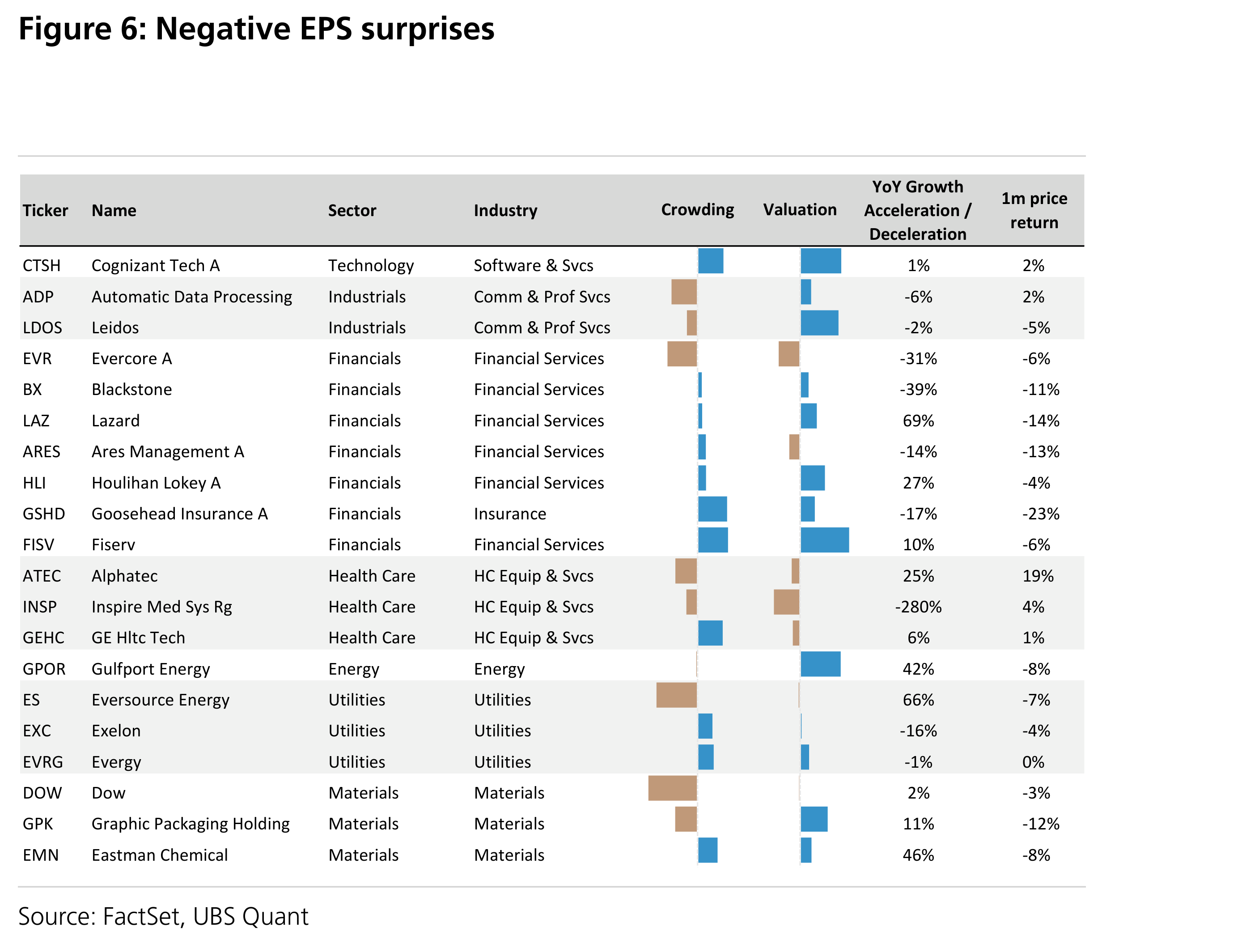 Figure 6: Negative EPS surprises