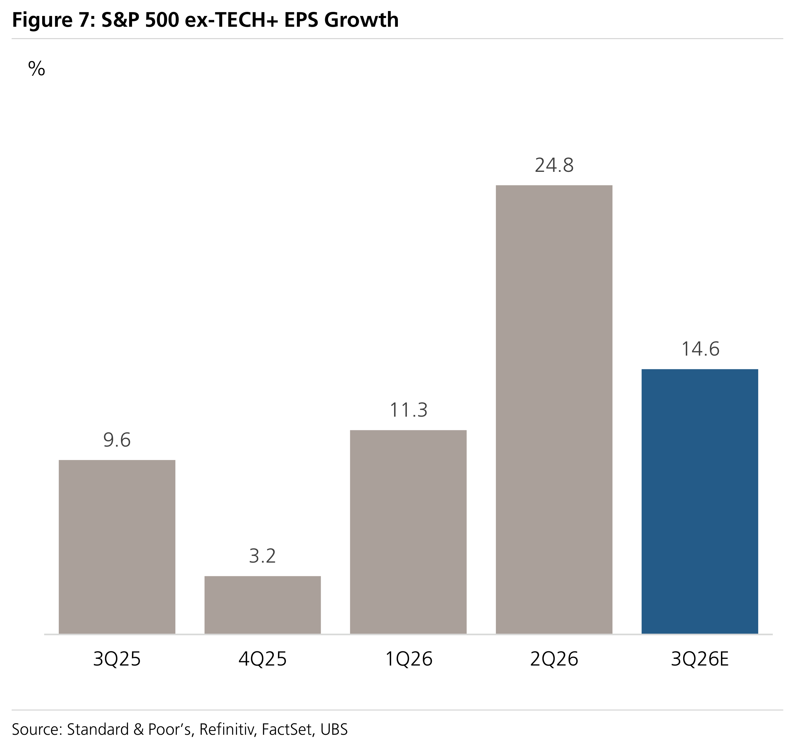 Figure 7:  S&P 500 ex-TECH+ EPS Growth