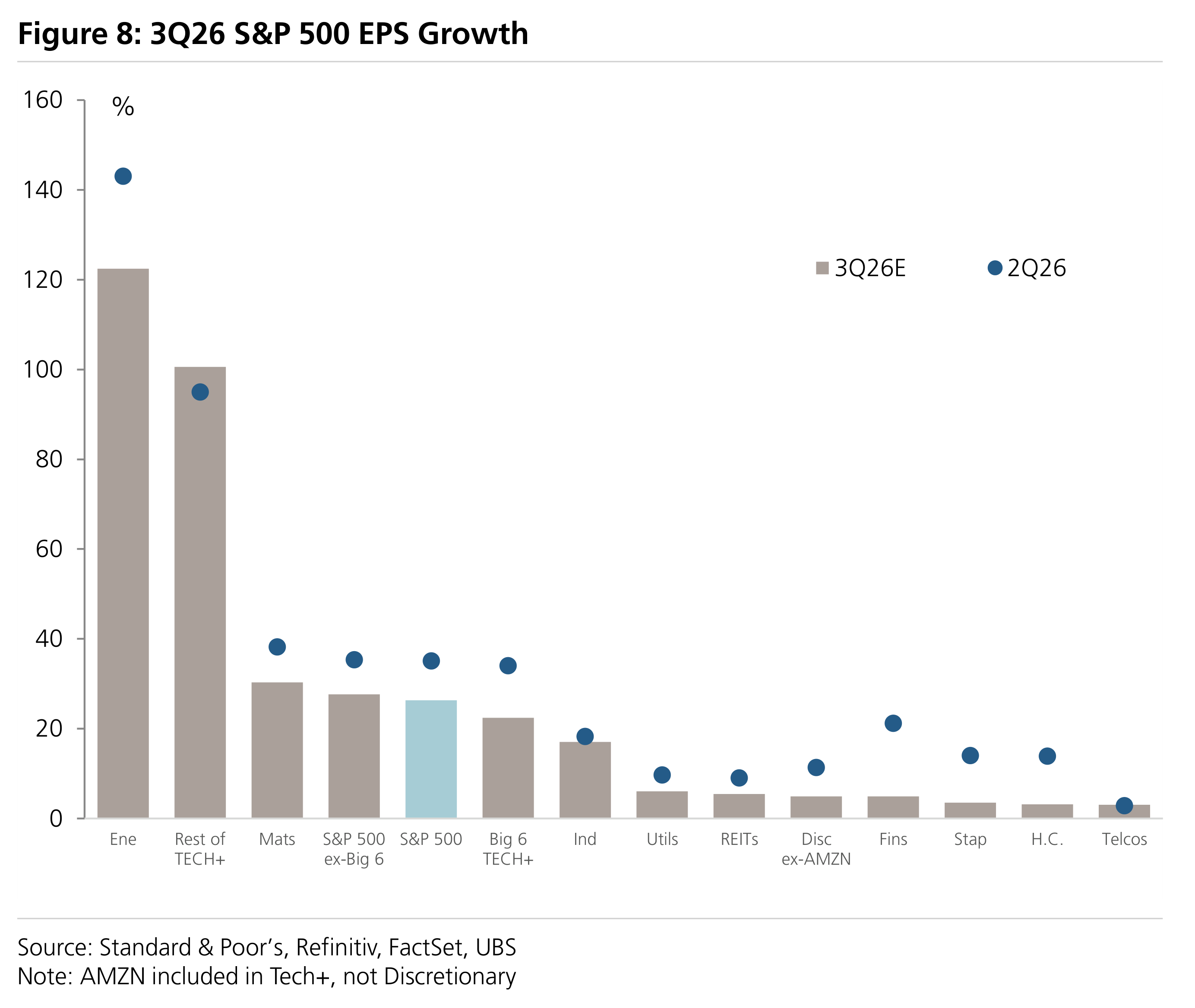 Figure 8: 3Q26 S&P 500 EPS Growth
