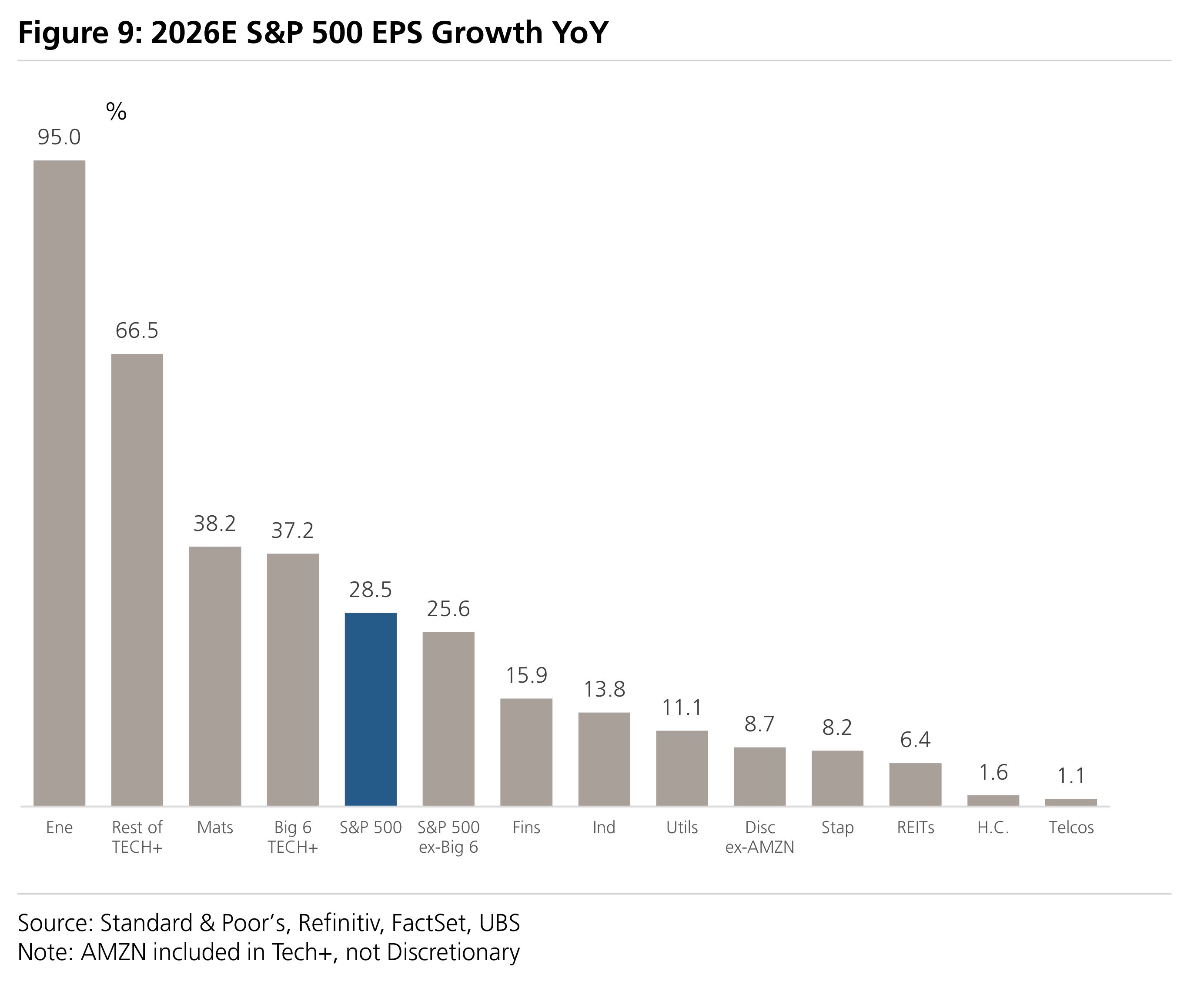 Figure 9: 2026E S&P 500 EPS Growth YoY