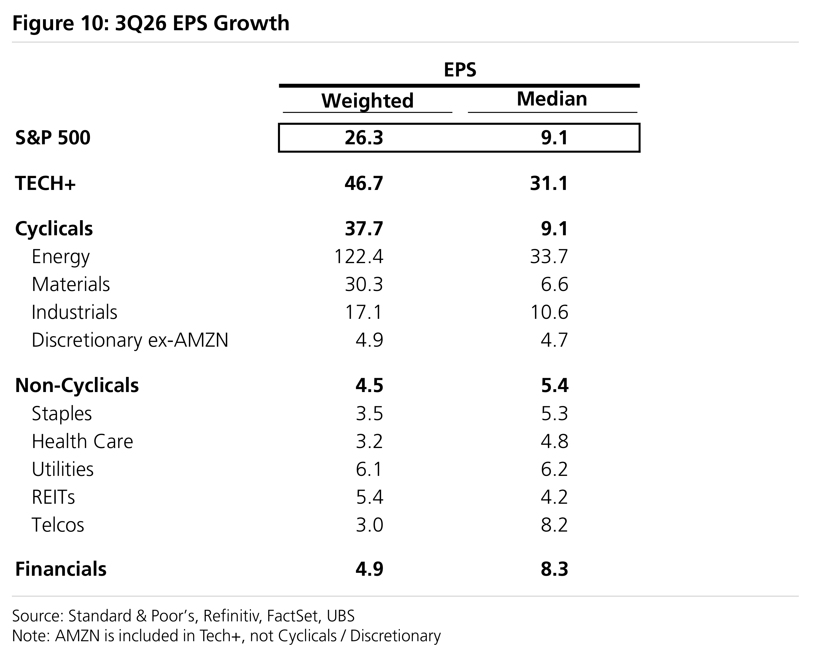 Figure 10: 3Q26 EPS Growth