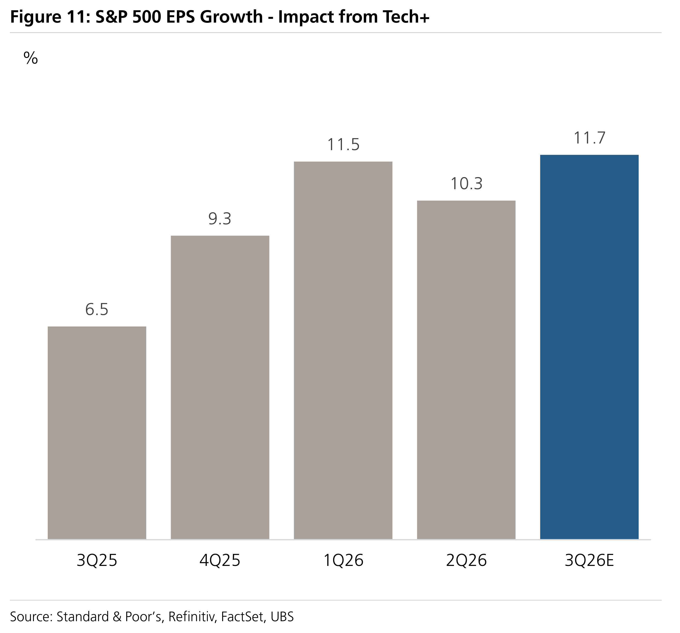 Figure 11: S&P 500 EPS Growth - Impact from Tech+