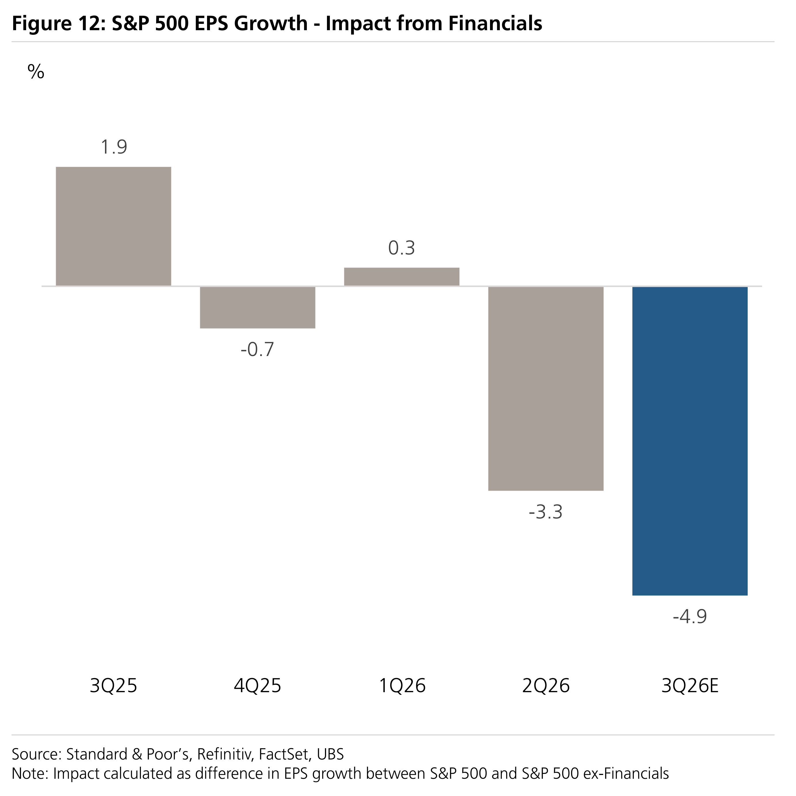 Figure 12: S&P 500 EPS Growth - Impact from Financials