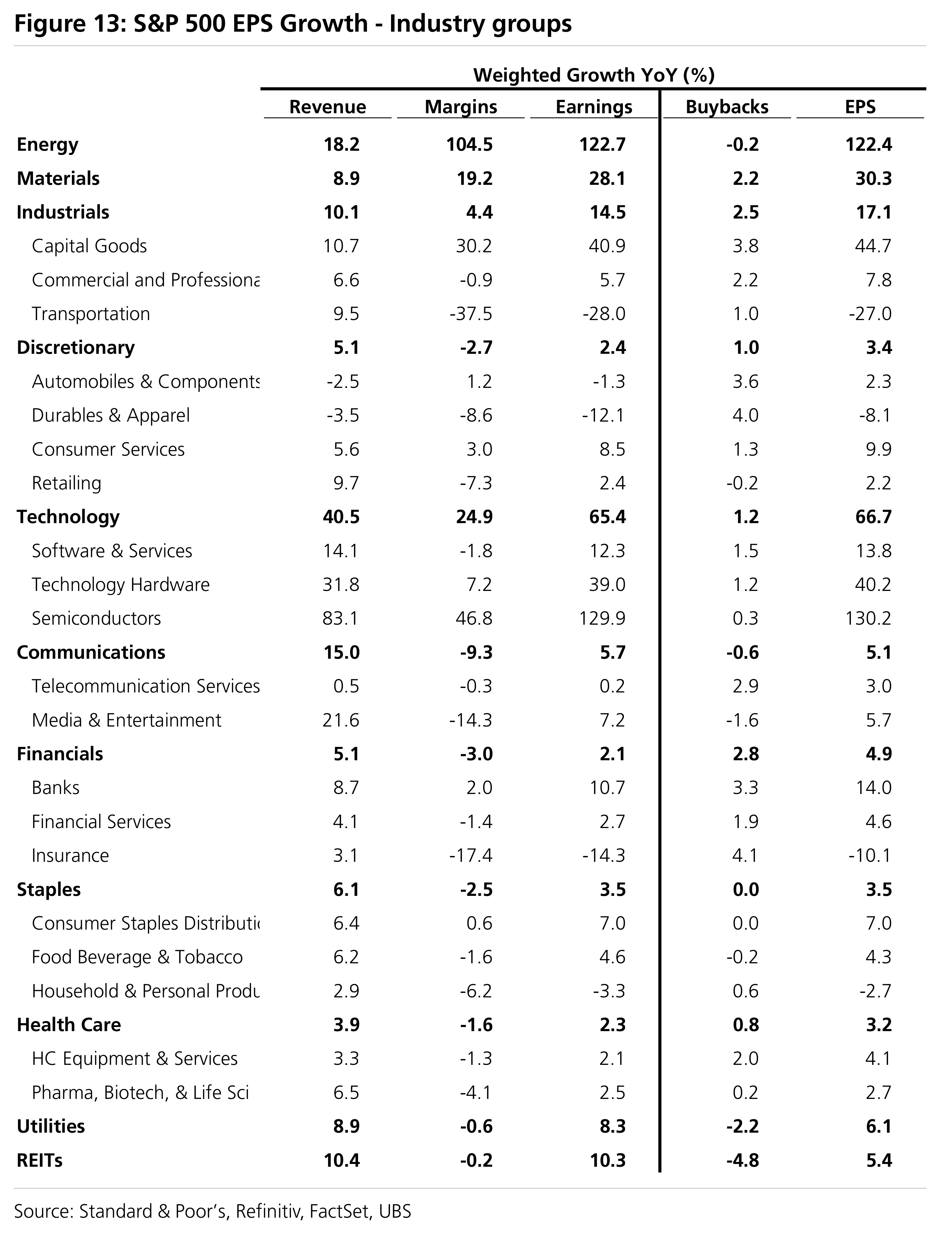 Figure 13: S&P 500 EPS Growth - Industry groups