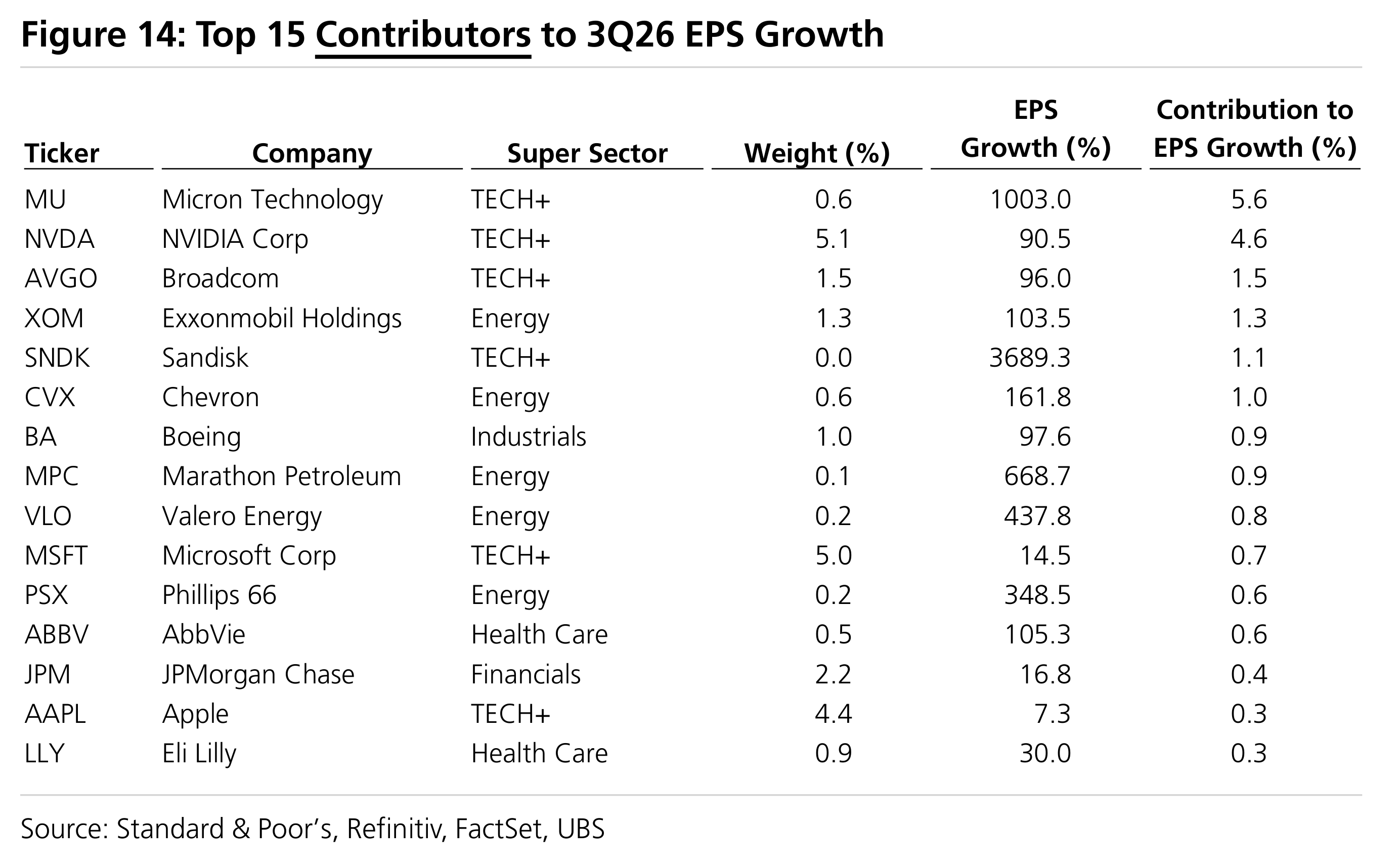 Figure 14: Top 15 Contributors to 3Q26 EPS Growth