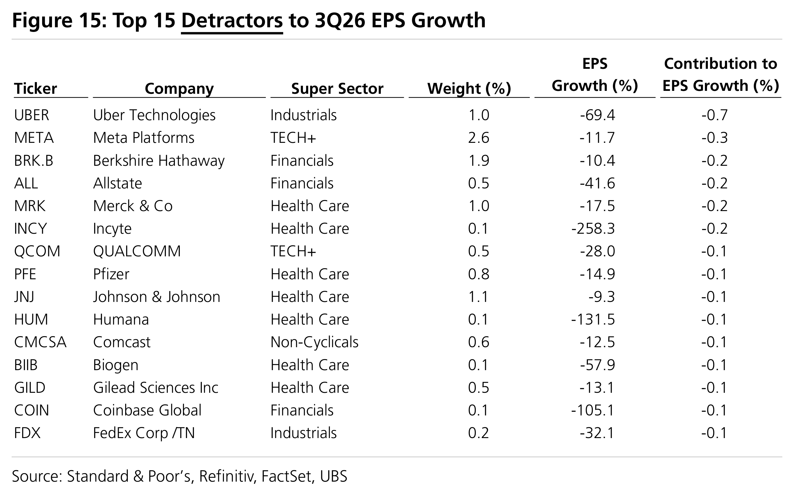 Figure 15: Top 15 Detractors to 3Q26 EPS Growth