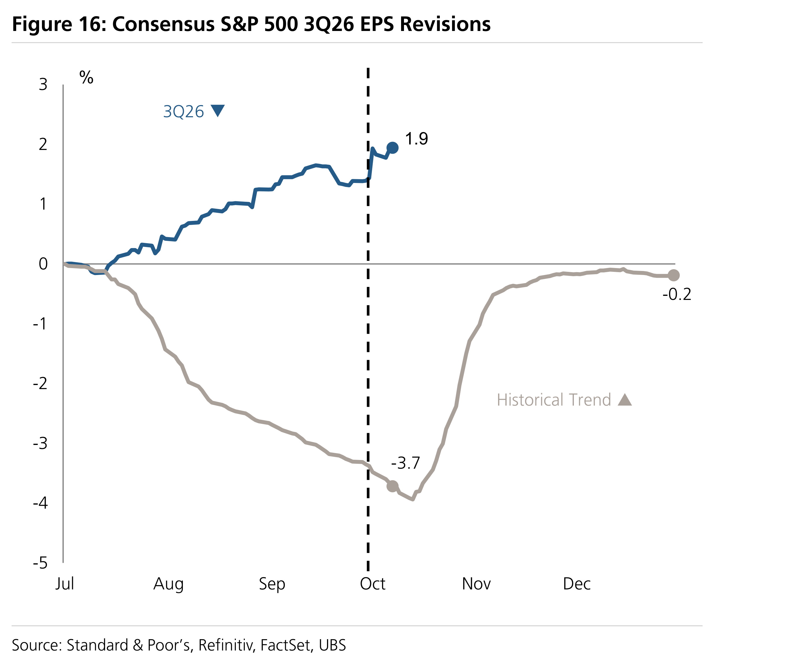 Figure 16: Consensus S&P 500 3Q26 EPS Revisions