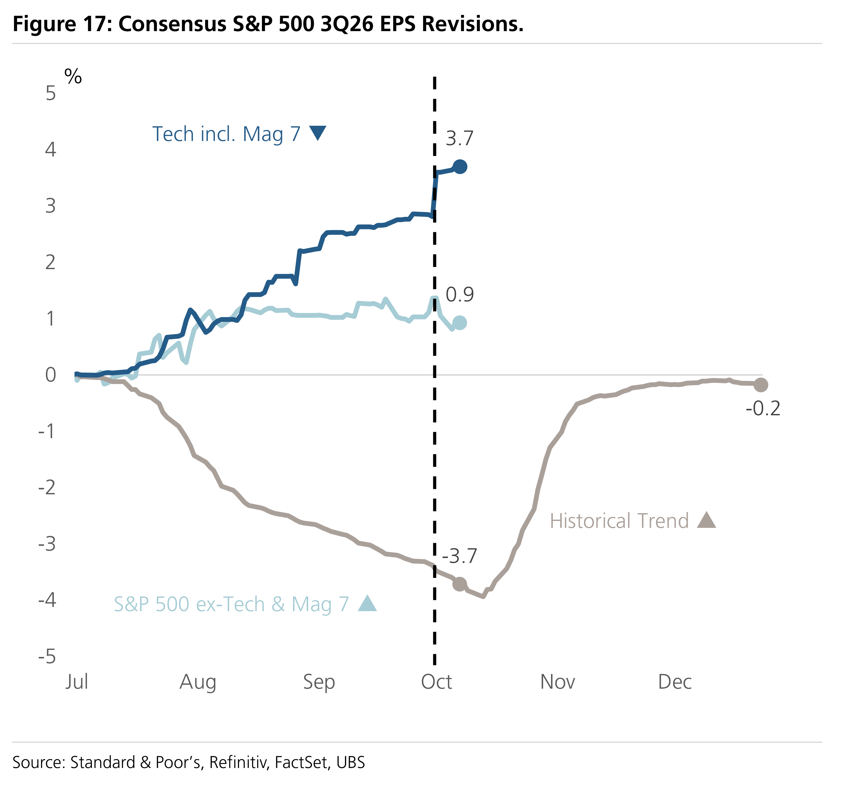 Figure 17: Consensus S&P 500 3Q26 EPS Revisions.