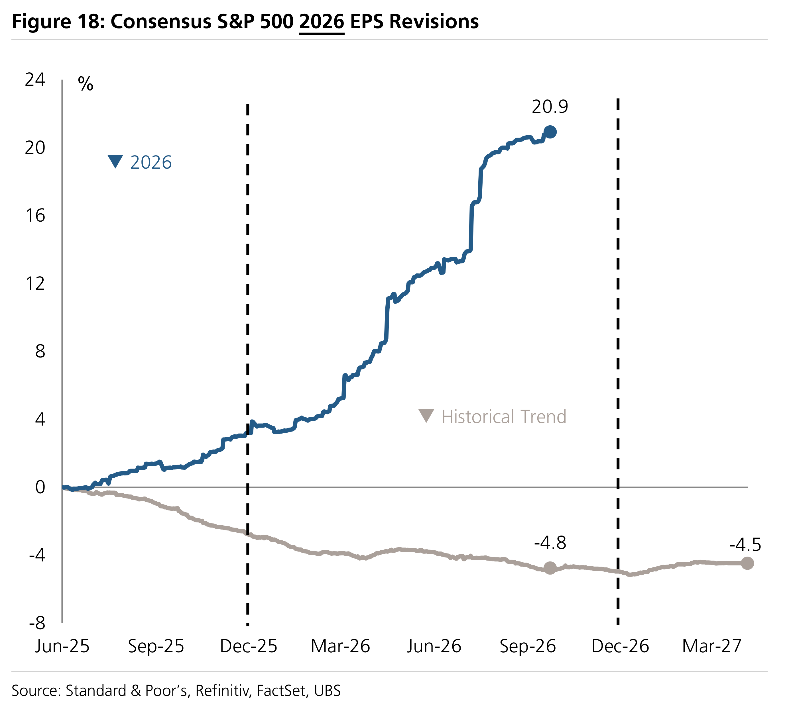 Figure 18: Consensus S&P 500 2026 EPS Revisions