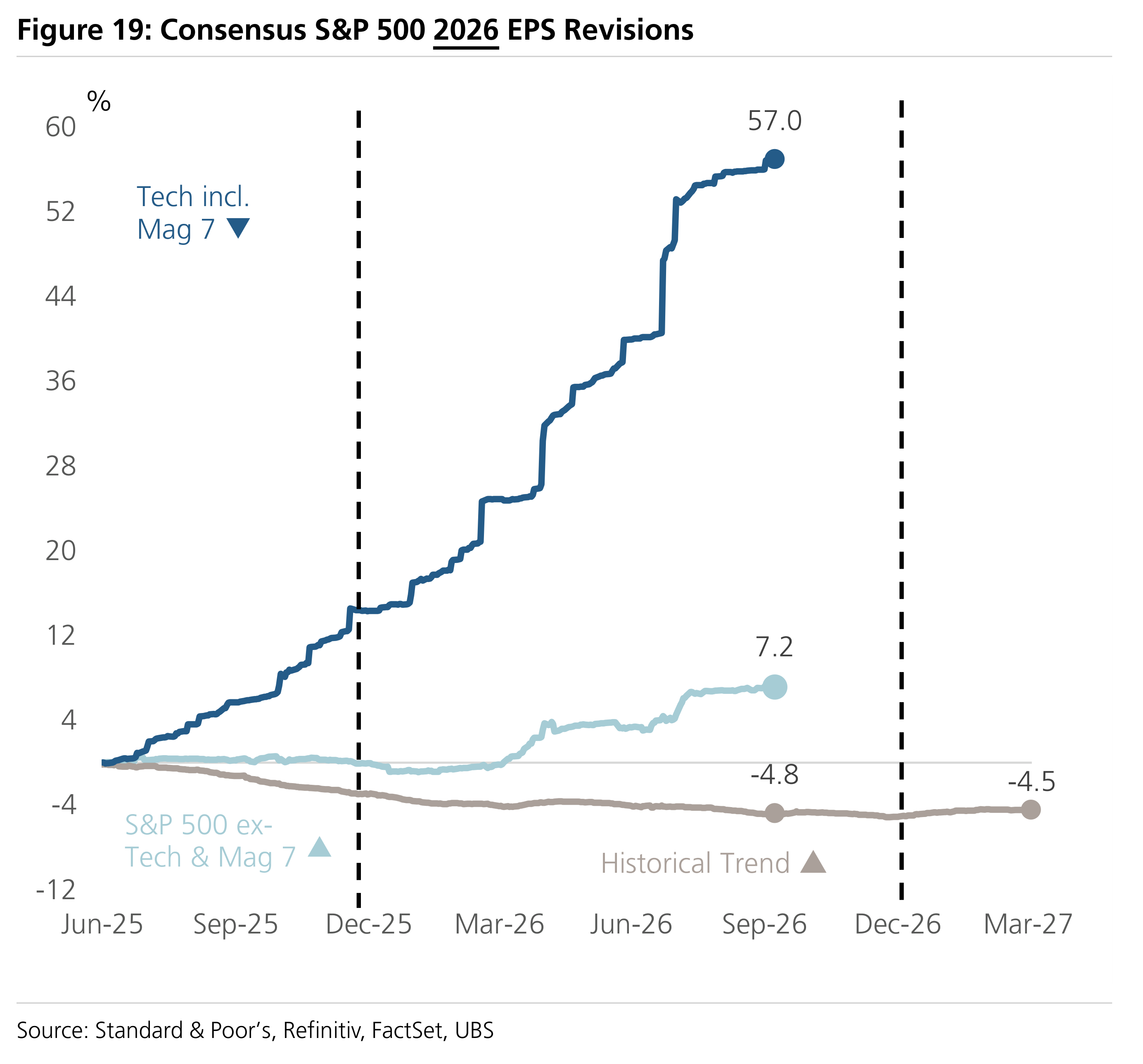 Figure 19: Consensus S&P 500 2026 EPS Revisions
