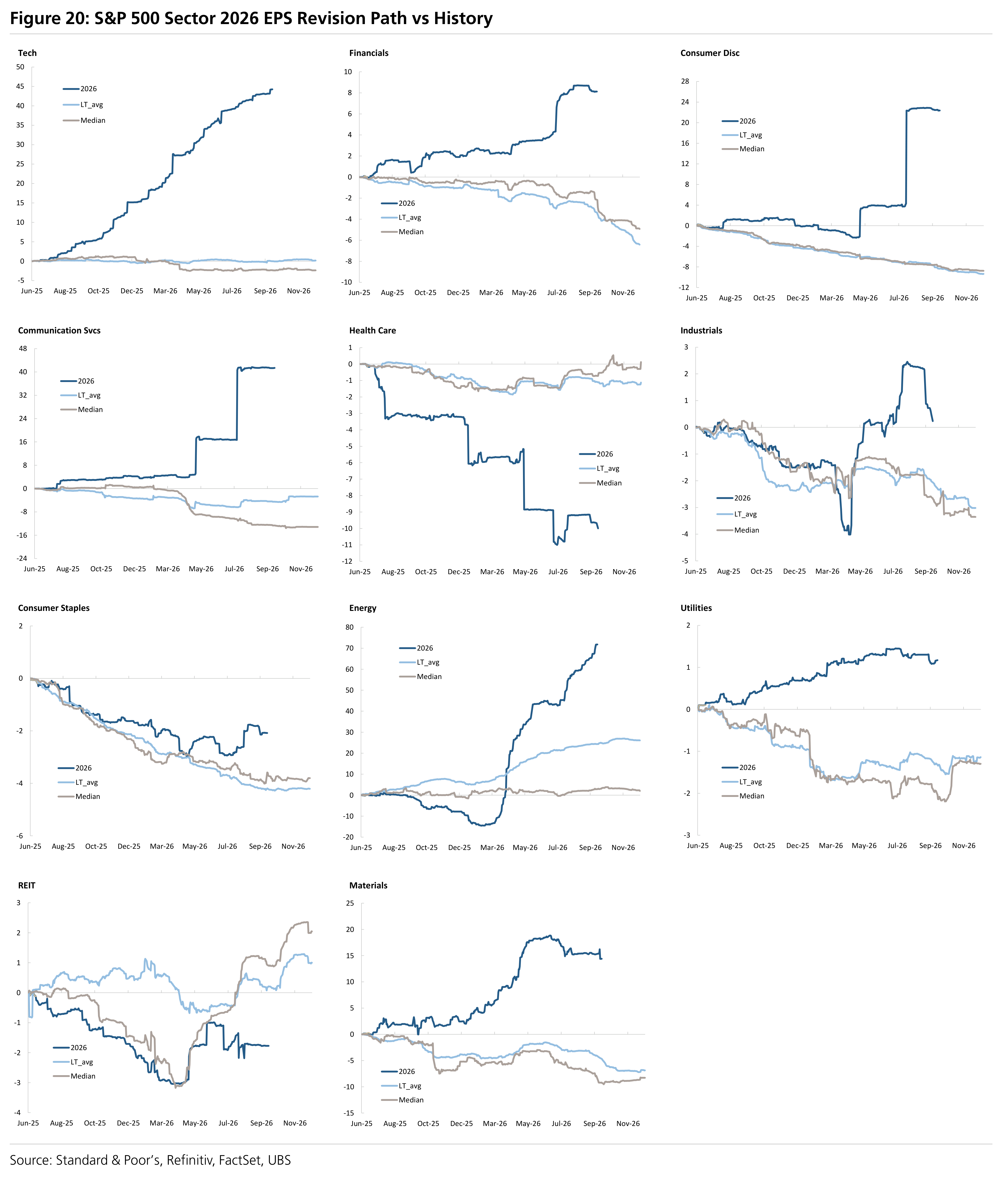 Figure 20: S&P 500 Sector  2026 EPS Revision Path vs History