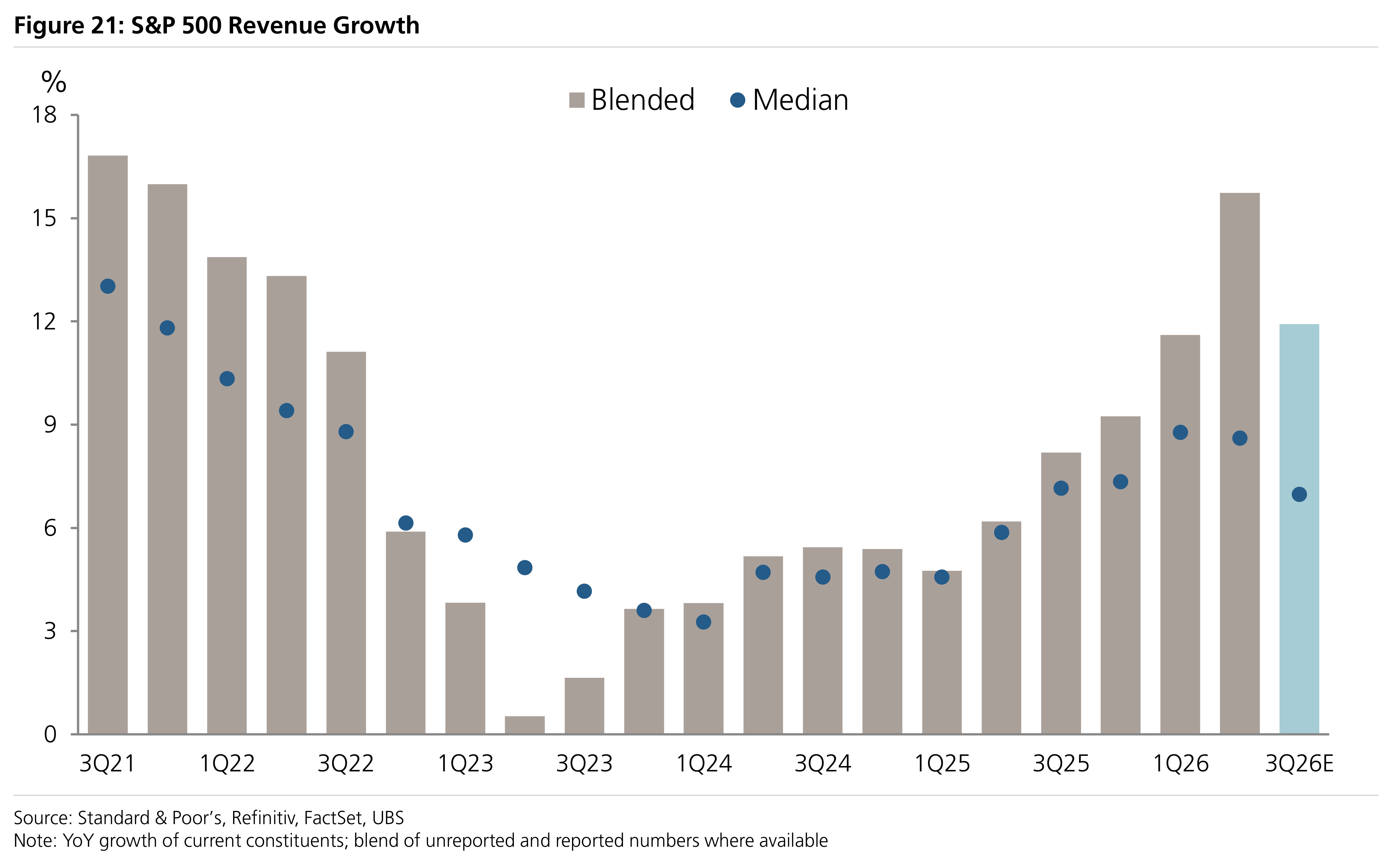 Figure 21: S&P 500 Revenue Growth