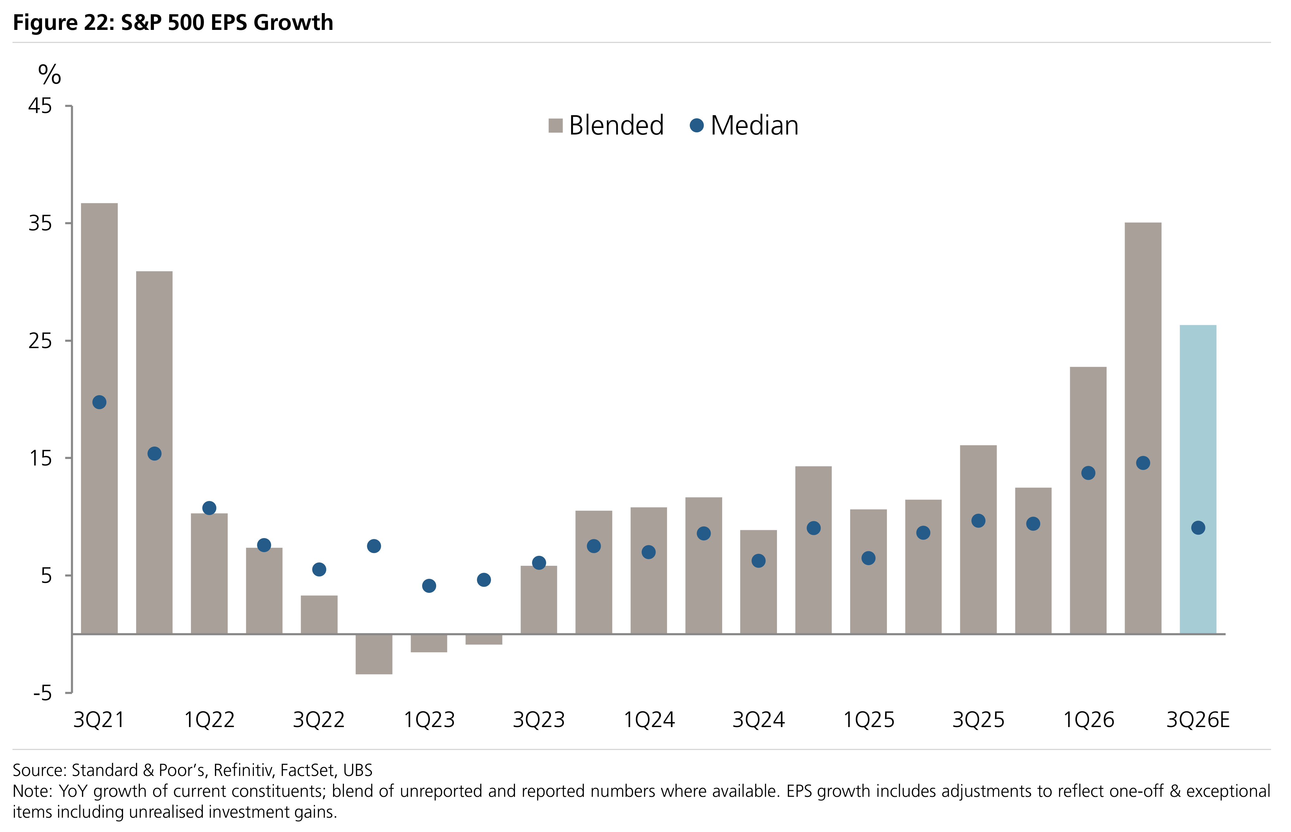 Figure 22: S&P 500 EPS Growth