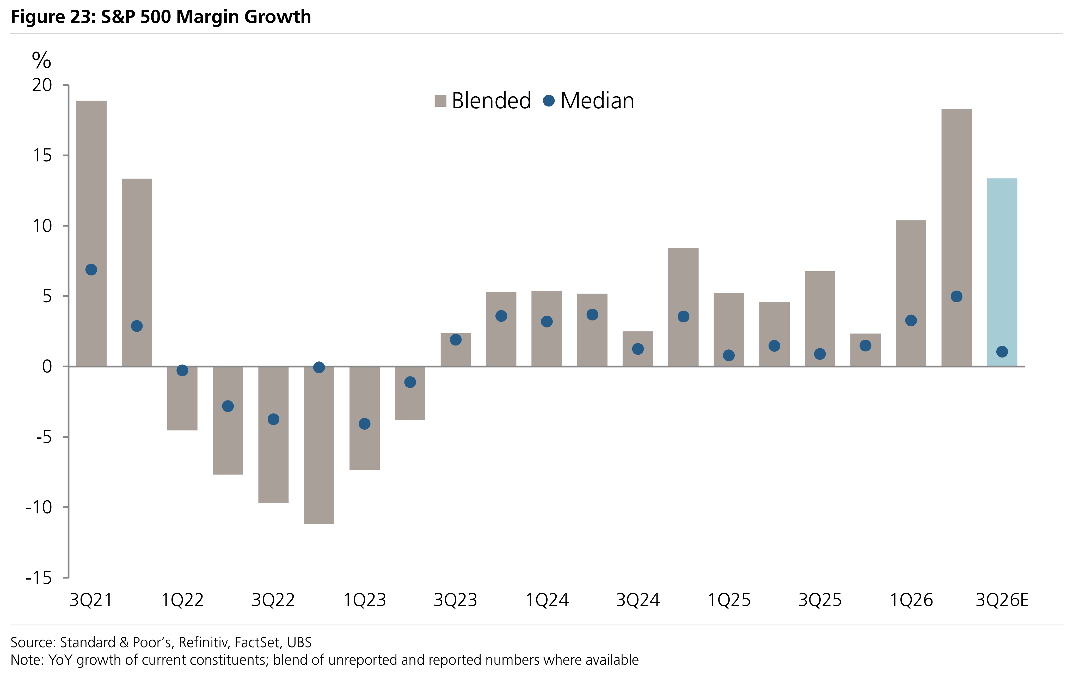 Figure 23: S&P 500 Margin Growth