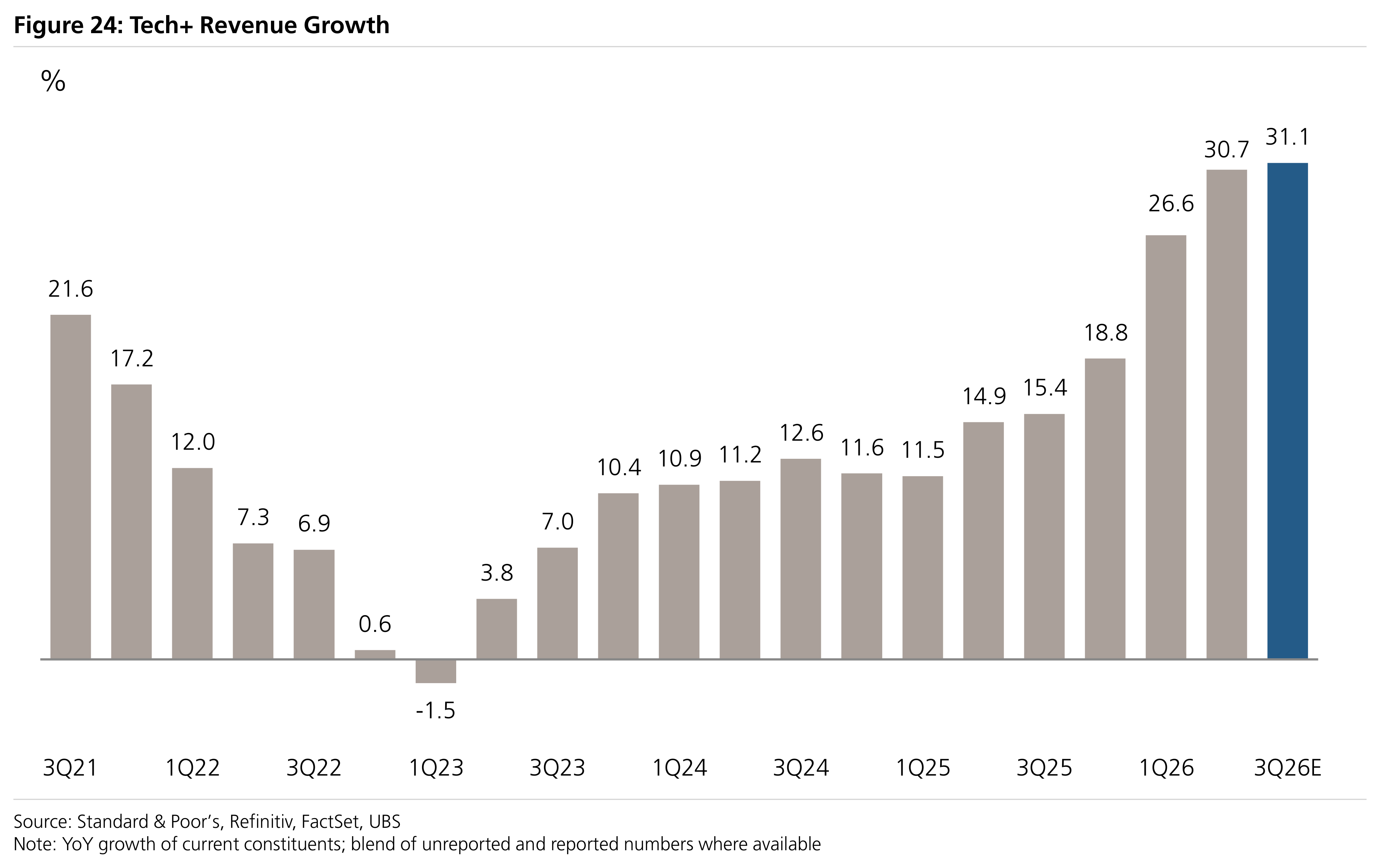 Figure 24: Tech+ Revenue Growth