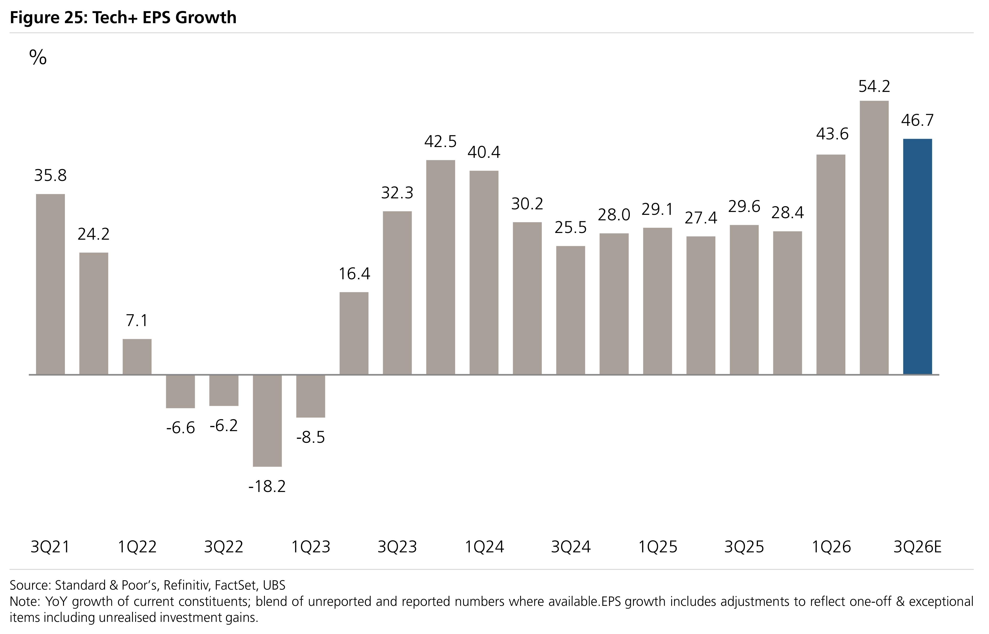 Figure 25: Tech+ EPS Growth