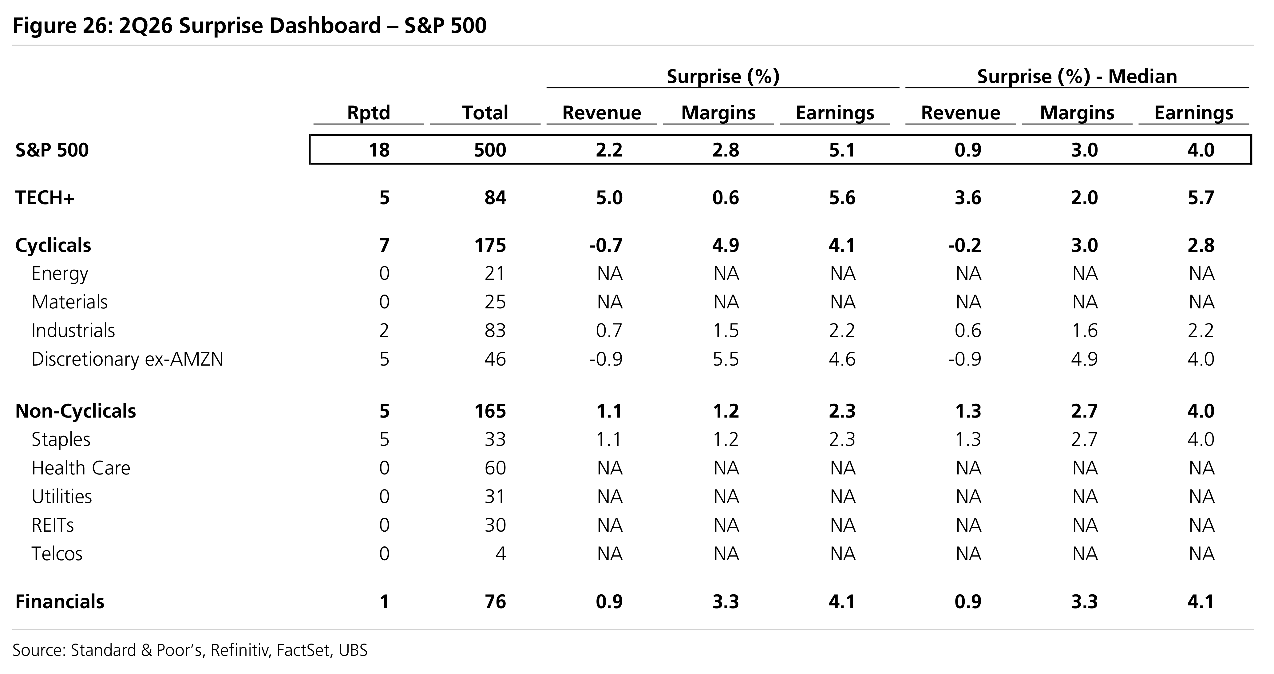 Figure 26: 2Q26 Surprise Dashboard – S&P 500