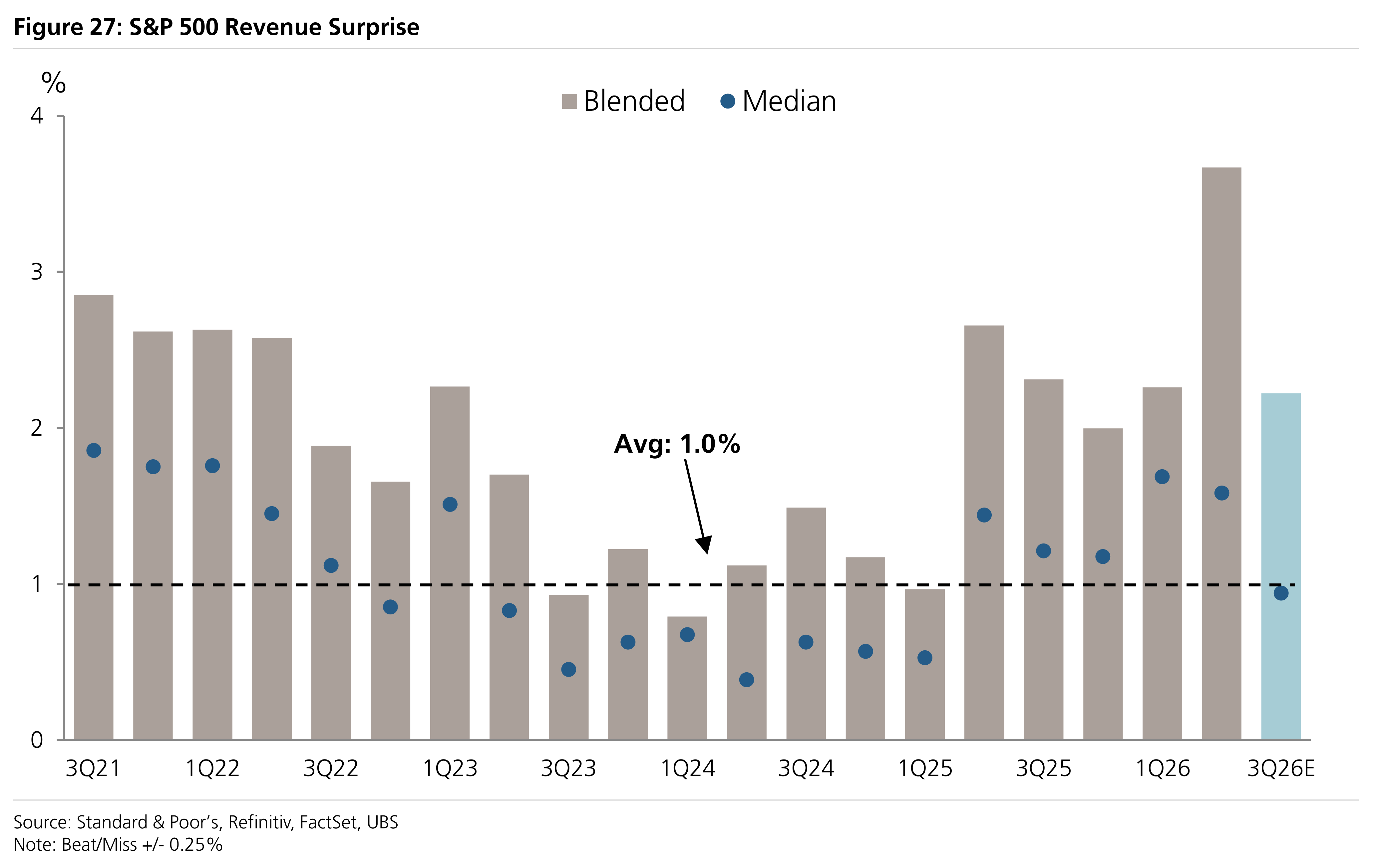 Figure 27: S&P 500 Revenue Surprise