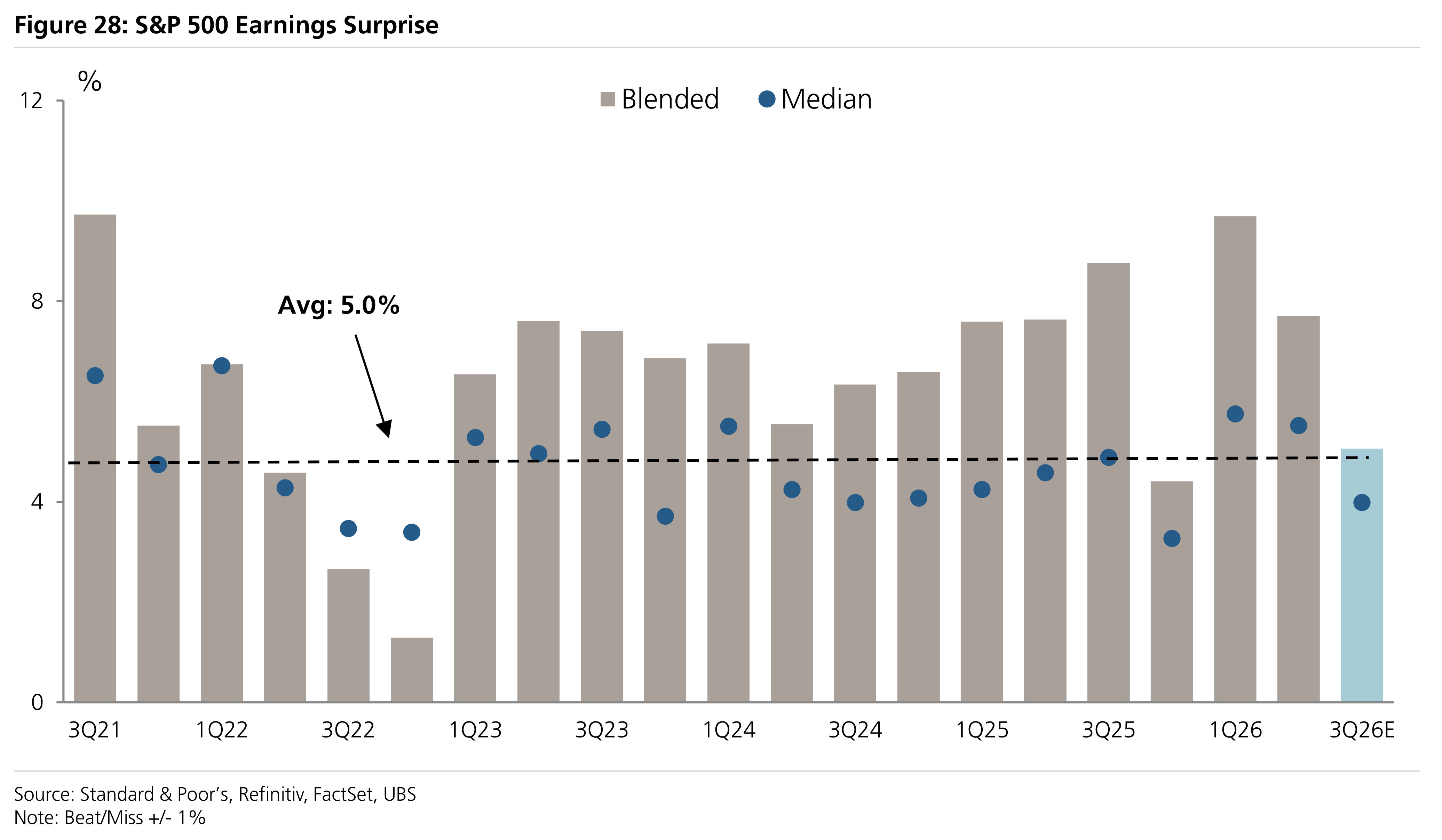 Figure 28: S&P 500 Earnings Surprise