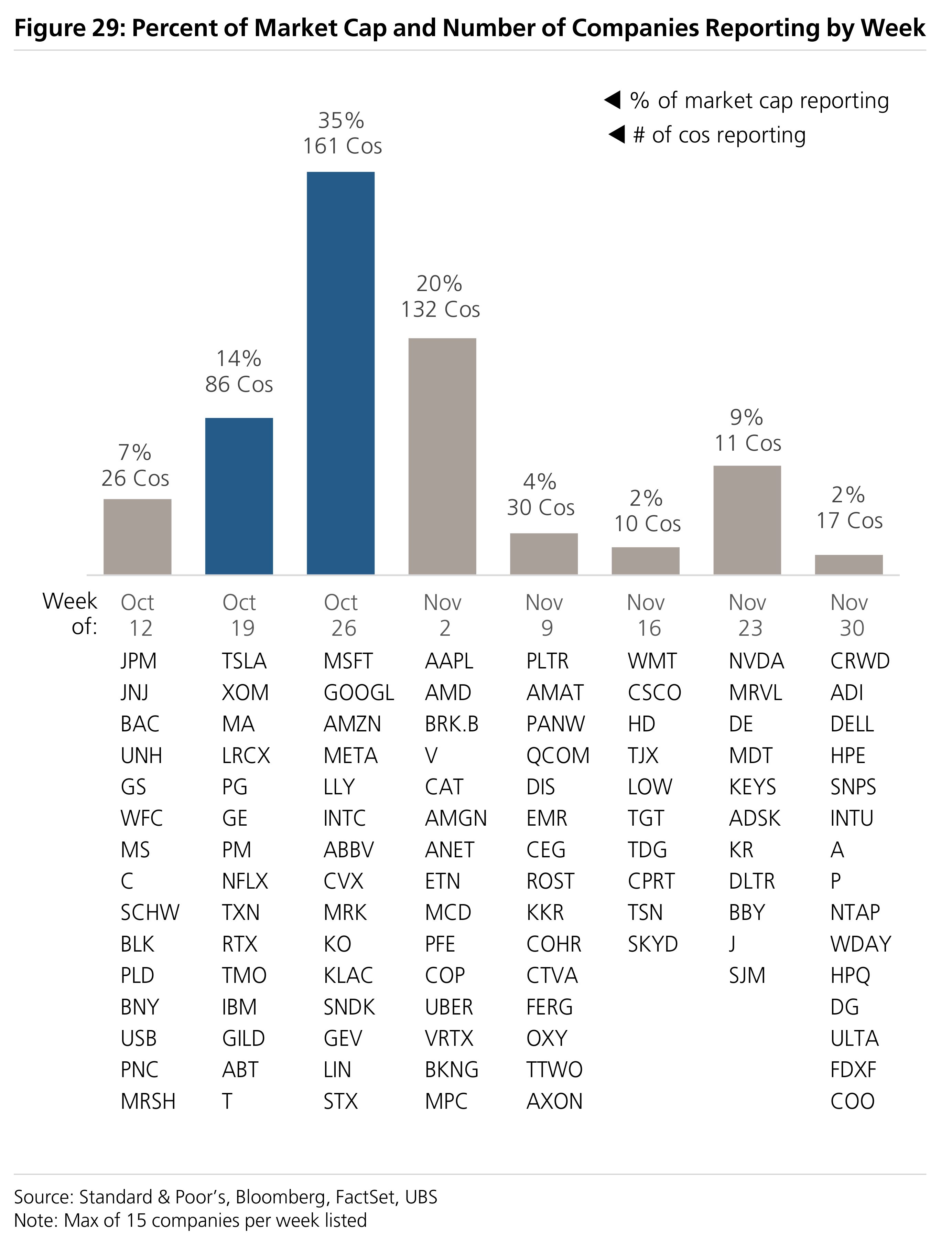 Figure 29: Percent of Market Cap and Number of Companies Reporting by Week