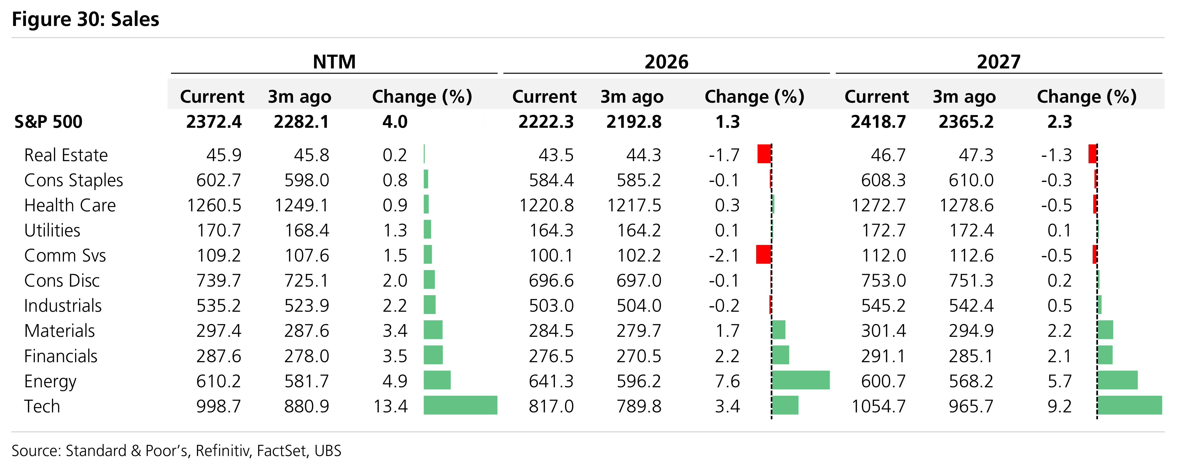 Figure 30: Sales