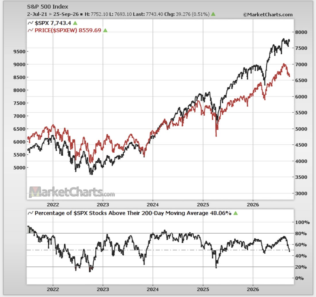 The S&P 500 market-cap-weighted index and the percentage of S&P 500 stocks above their 200-day moving average, through September 2026.