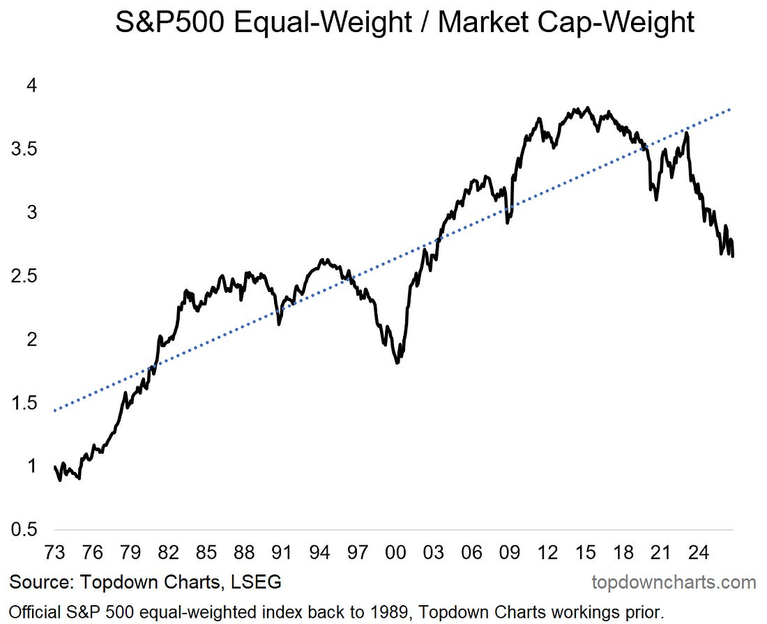 The long-term ratio of the S&P 500 equal-weight index to the market-cap-weighted index, with a rising trend line and a recent decline.