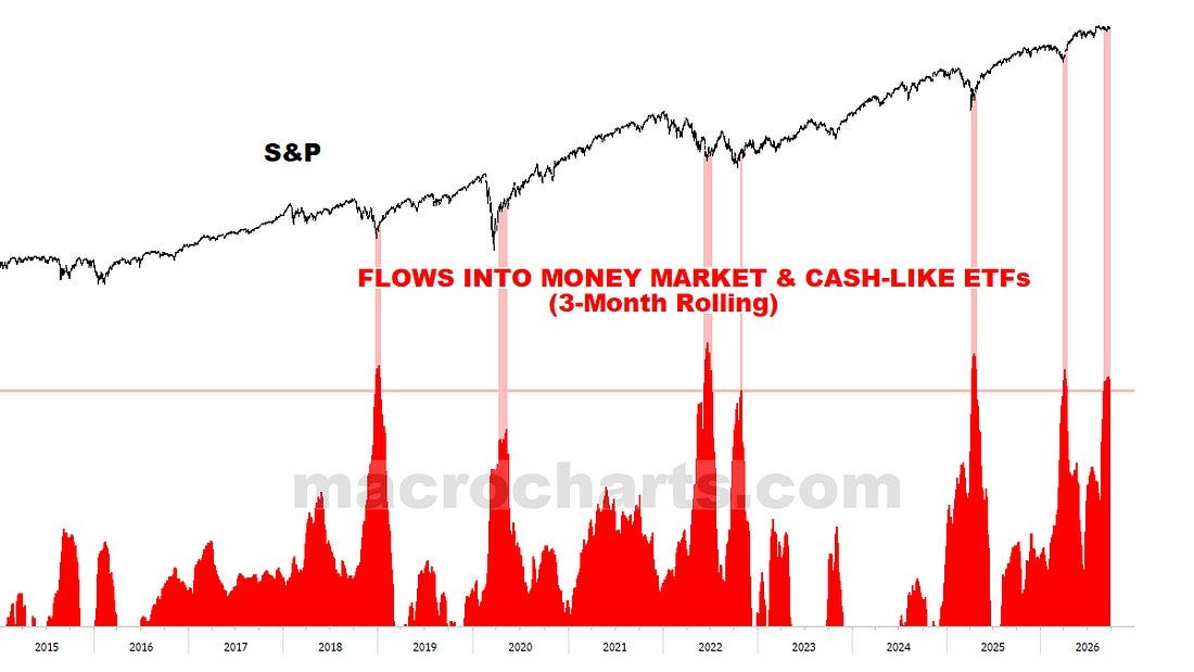 The S&P 500 index and rolling flows into money market and cash-like ETFs from 2015 to 2026.