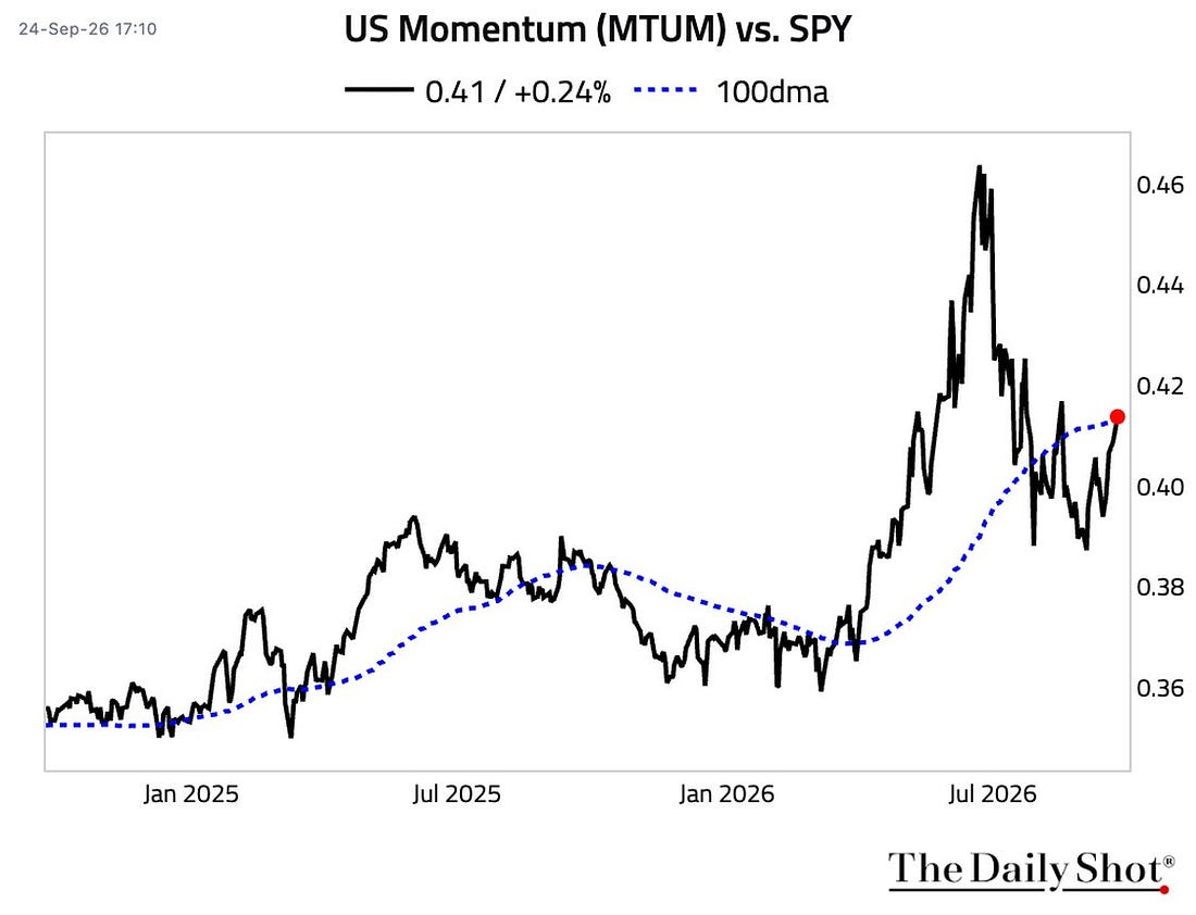 US Momentum ETF performance compared with SPY, alongside a 100-day moving average through September 2026.