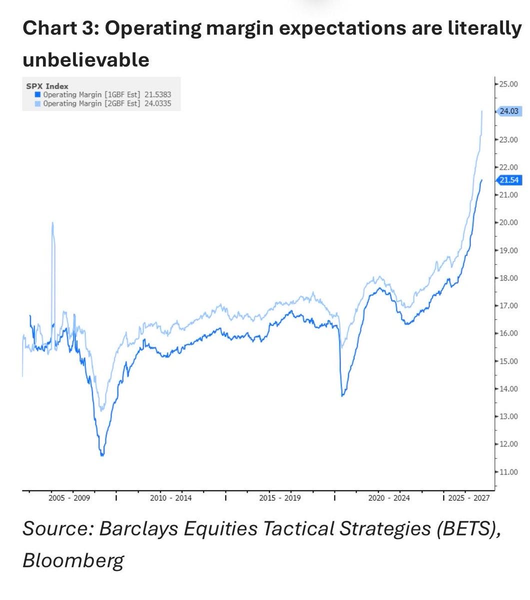 Two projections of S&P 500 operating margin expectations, with estimates rising sharply toward 2027.