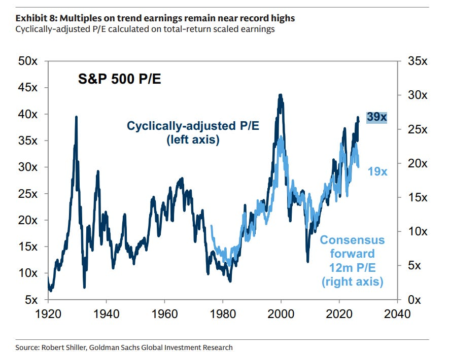 Cyclically adjusted S&P 500 price-to-earnings ratio and consensus forward 12-month price-to-earnings ratio from 1920 onward.