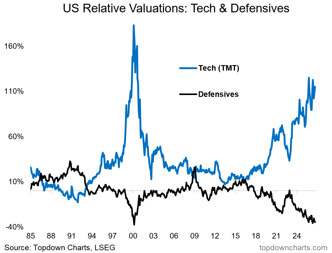 Relative valuations of technology and defensive sectors from 1985 to 2026.