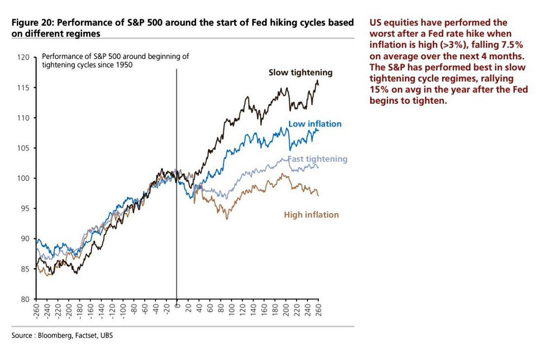 S&P 500 performance after the start of Federal Reserve tightening cycles across slow-tightening, low-inflation, fast-tightening, and high-inflation regimes.