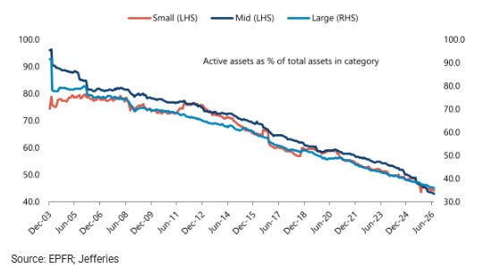 The share of active assets in small-, mid-, and large-cap funds, declining from 2003 through 2026.
