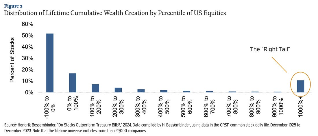 Distribution of lifetime cumulative wealth creation across US equity return percentiles, with the right tail highlighted.