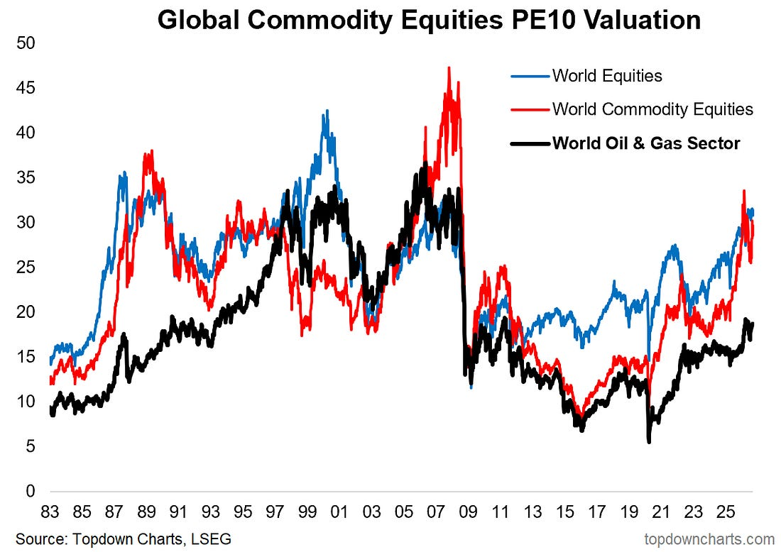 PE10 valuation ratios for world equities, world commodity equities, and the world oil and gas sector from 1983 to 2026.