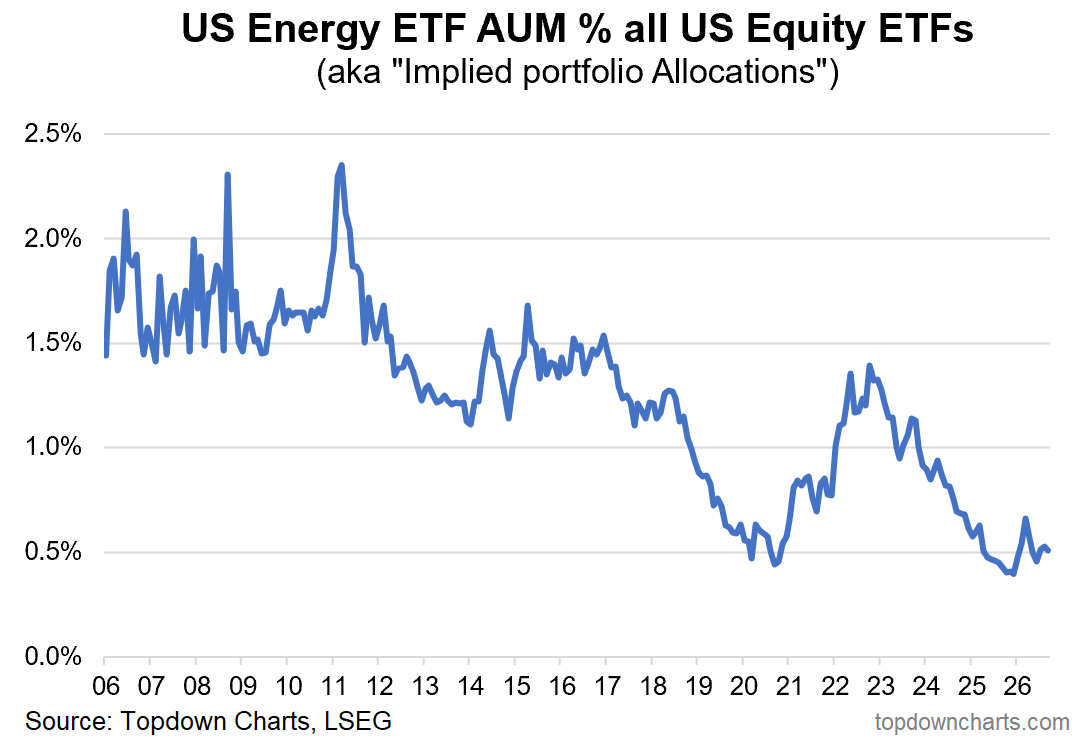US energy ETF assets under management as a percentage of all US equity ETF assets from 2006 to 2026.