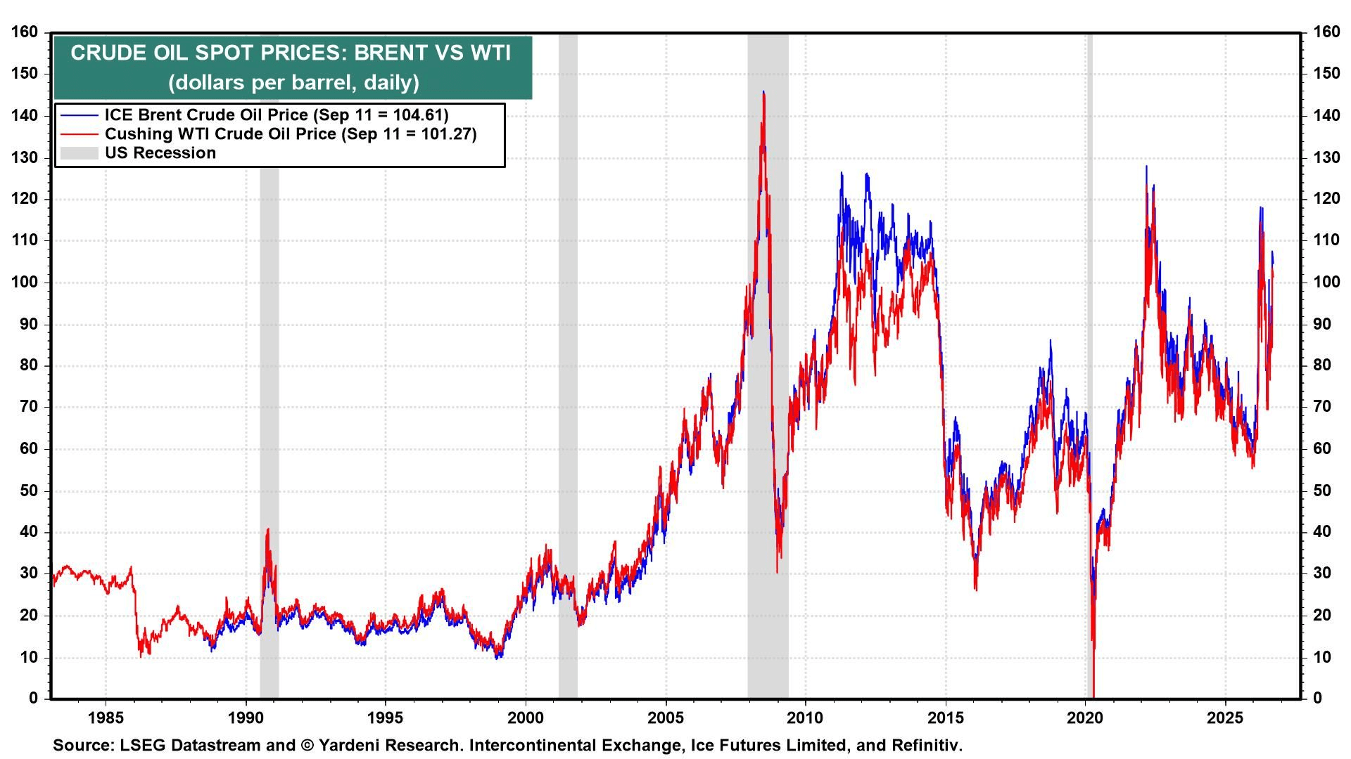 CRUDE OIL SPOT PRICES: BRENT VS WTI