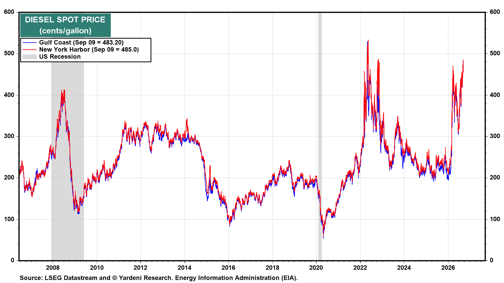 DIESEL SPOT PRICE