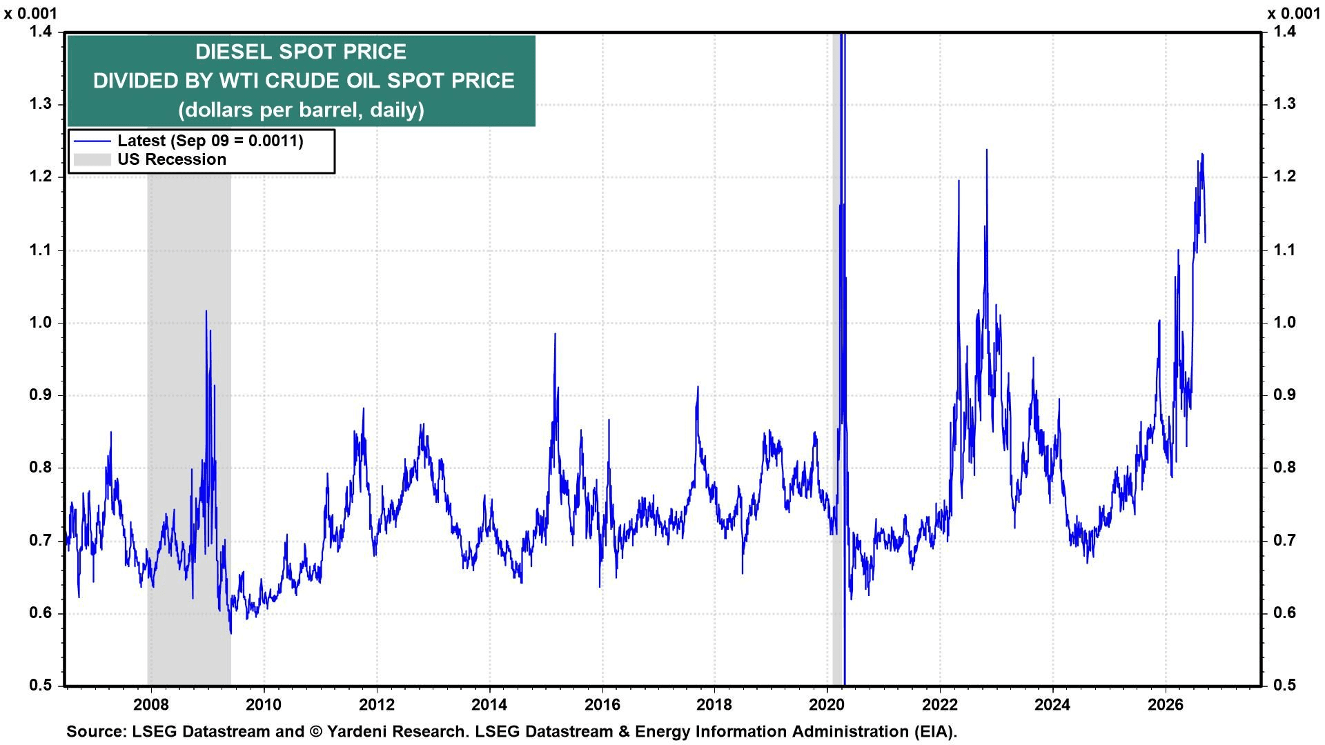 DIESEL SPOT PRICE DIVIDED BY WTI CRUDE OIL SPOT PRICE
