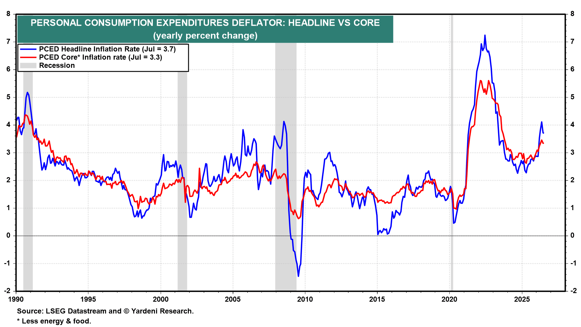 PERSONAL CONSUMPTION EXPENDITURES DEFLATOR: HEADLINE VS CORE