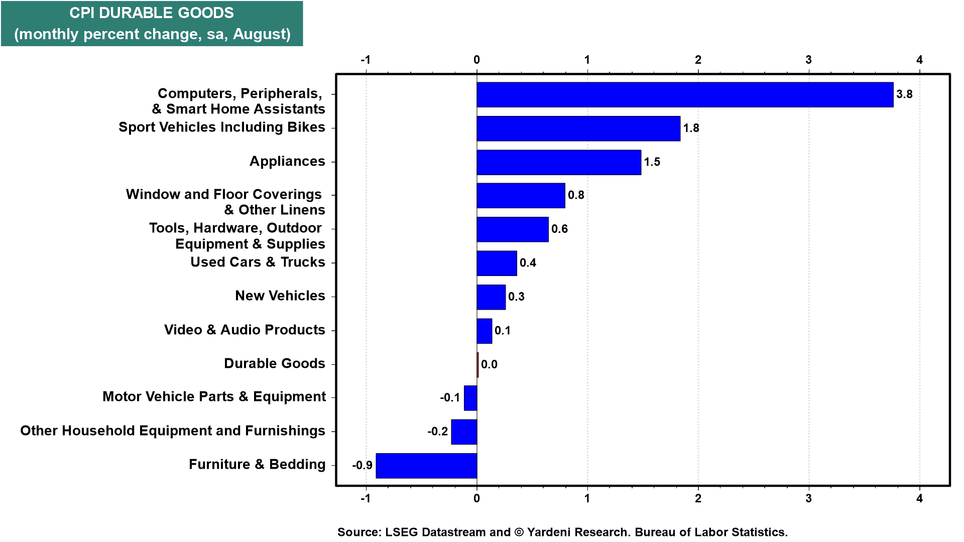 CPI DURABLE GOODS