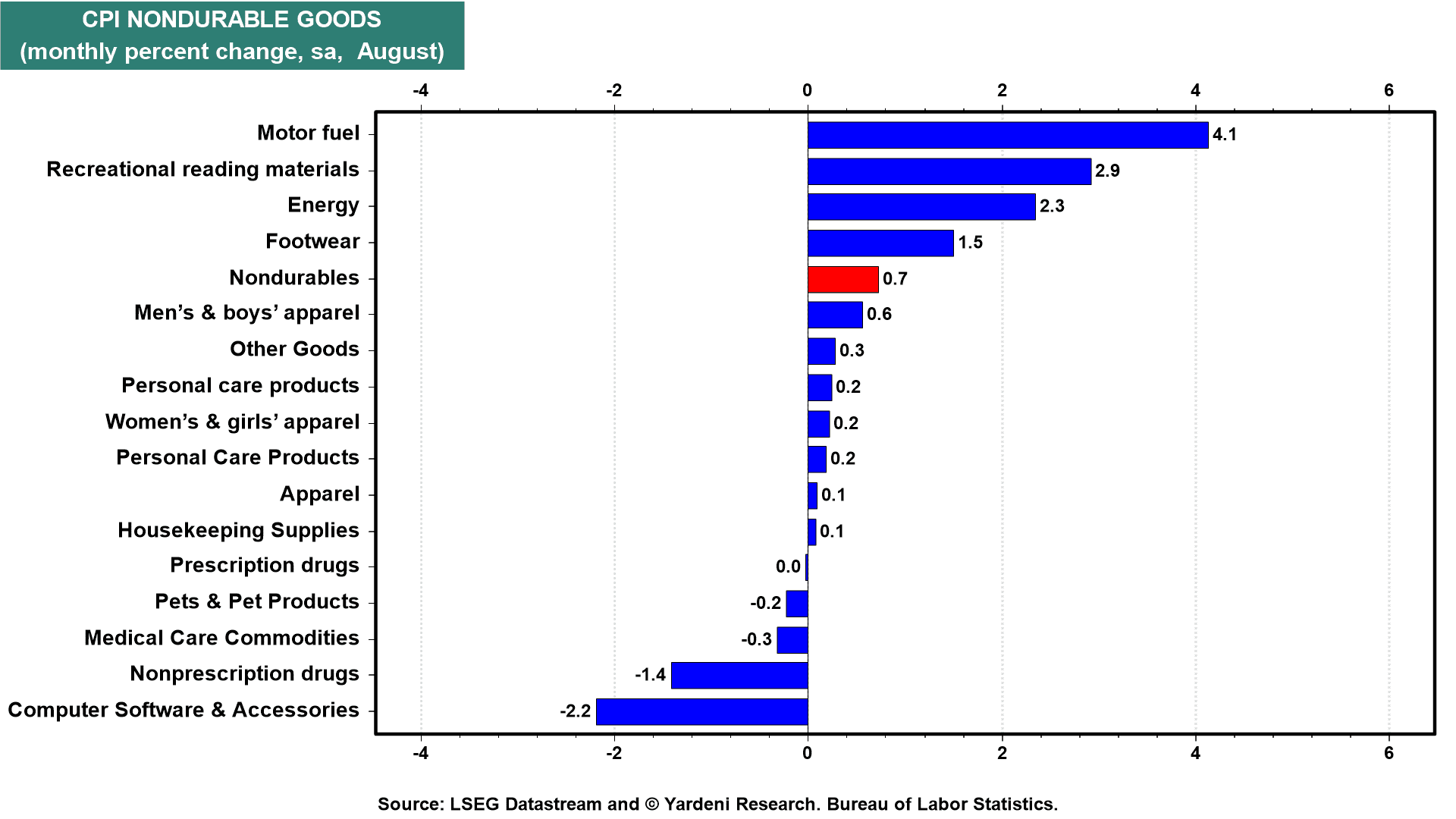 CPI NONDURABLE GOODS