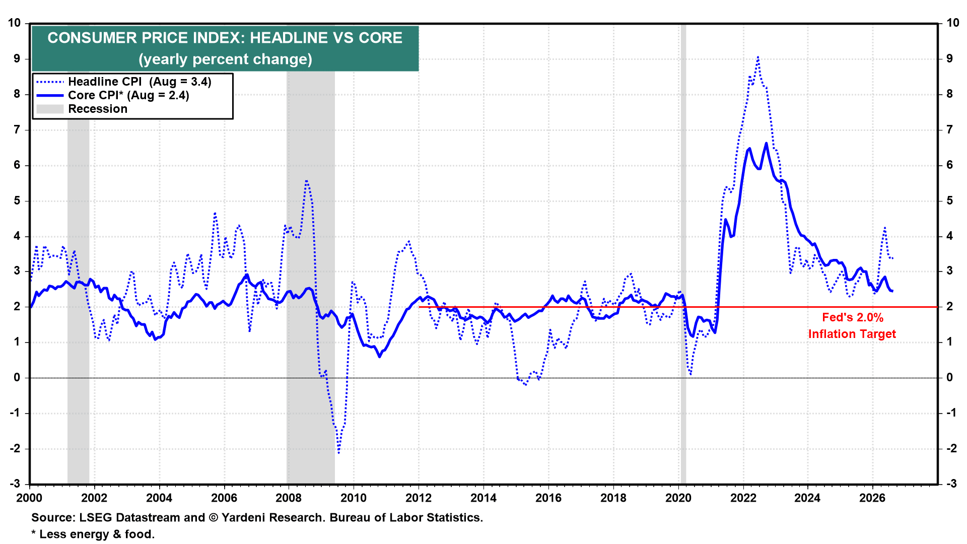 CONSUMER PRICE INDEX: HEADLINE VS CORE