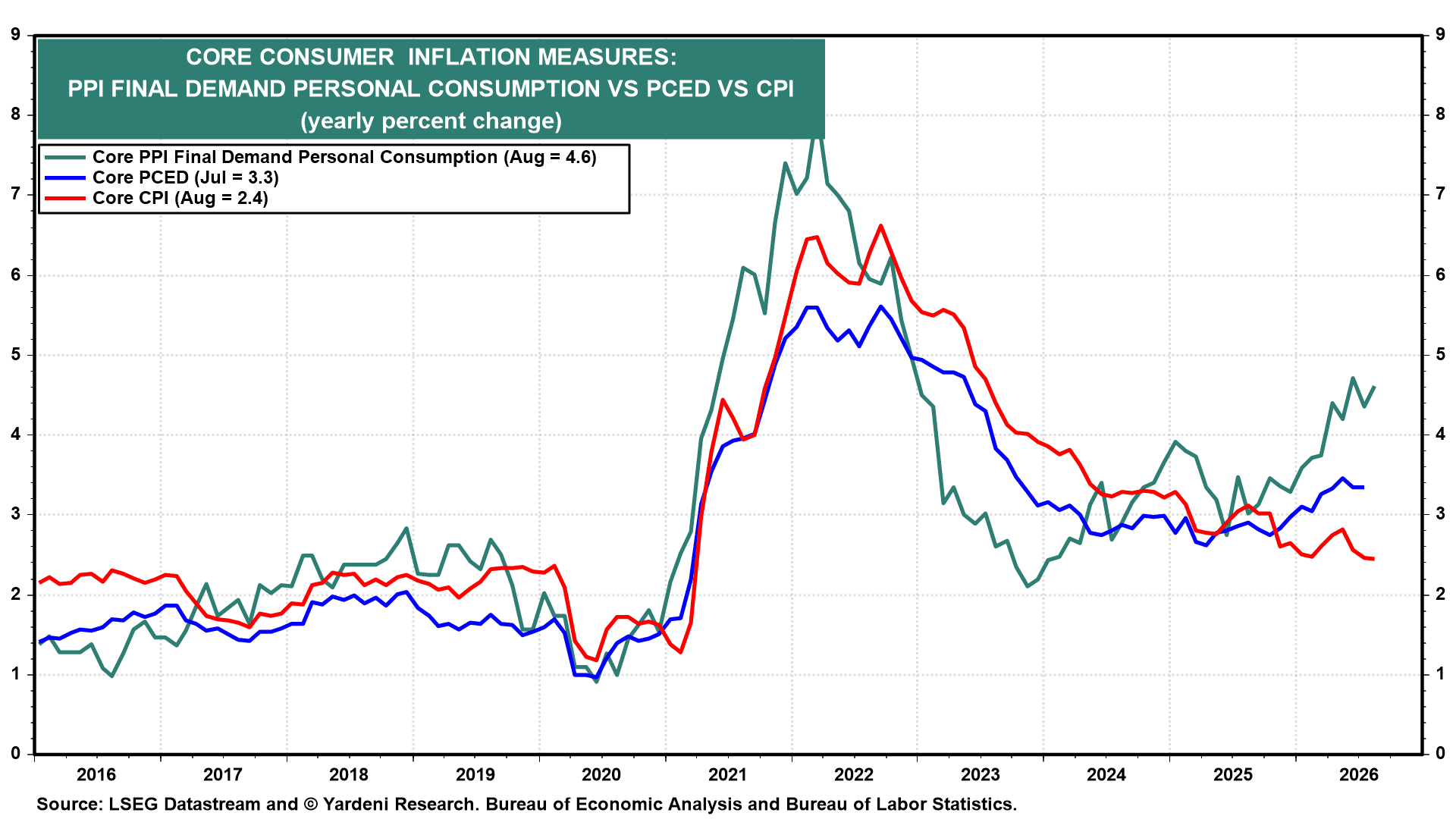 CORE CONSUMER INFLATION MEASURES: PPI, PCED, AND CPI