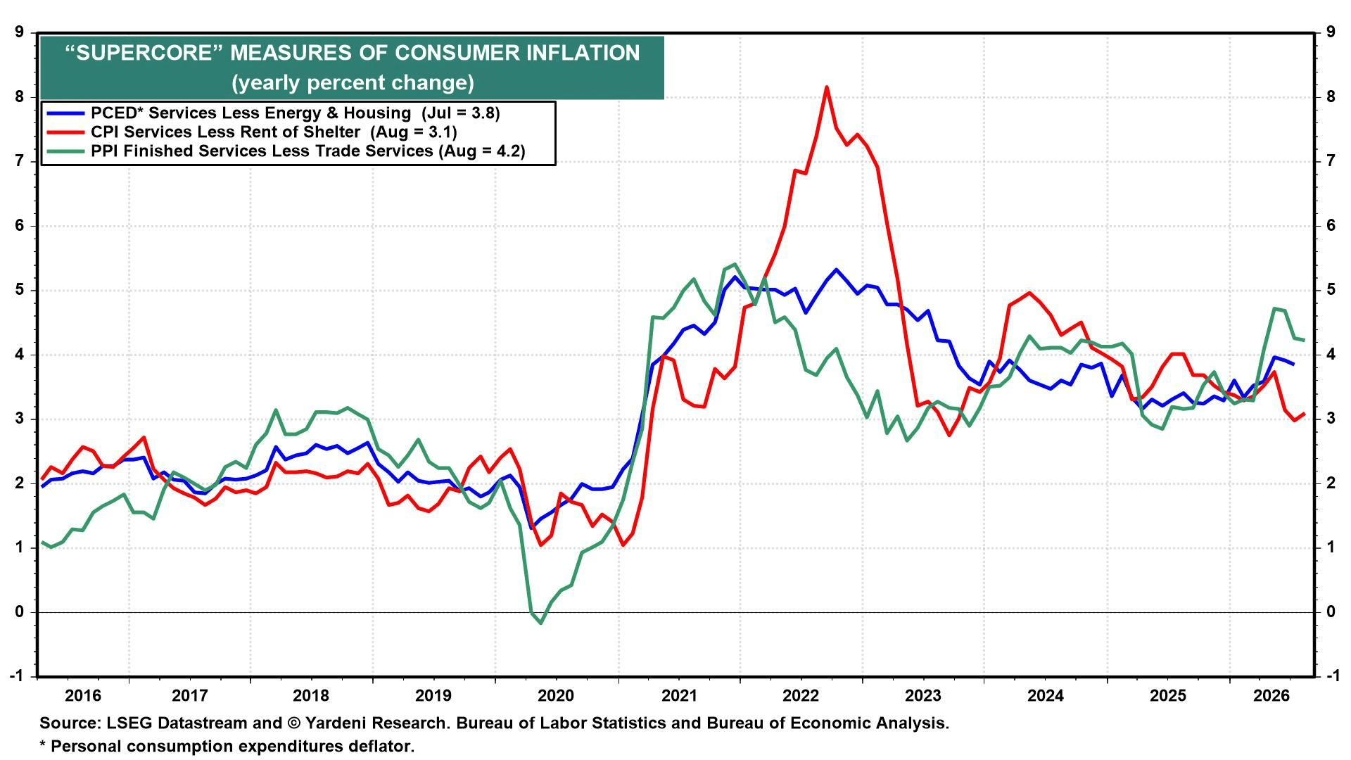 "SUPERCORE" MEASURES OF CONSUMER INFLATION