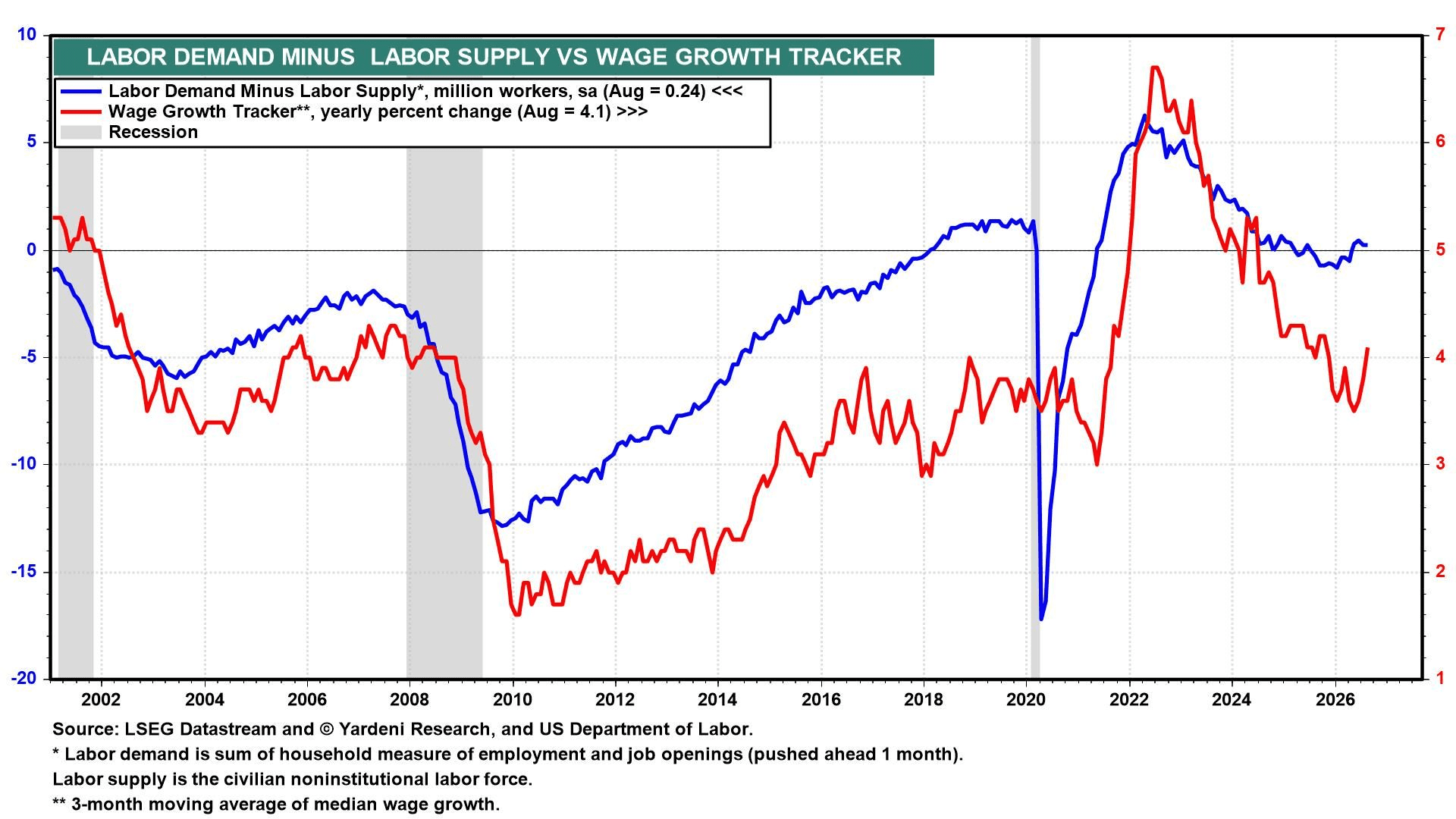 LABOR DEMAND MINUS LABOR SUPPLY VS WAGE GROWTH TRACKER