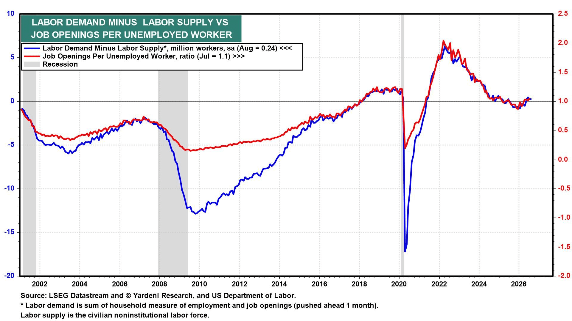 LABOR DEMAND MINUS LABOR SUPPLY VS JOB OPENINGS PER UNEMPLOYED WORKER