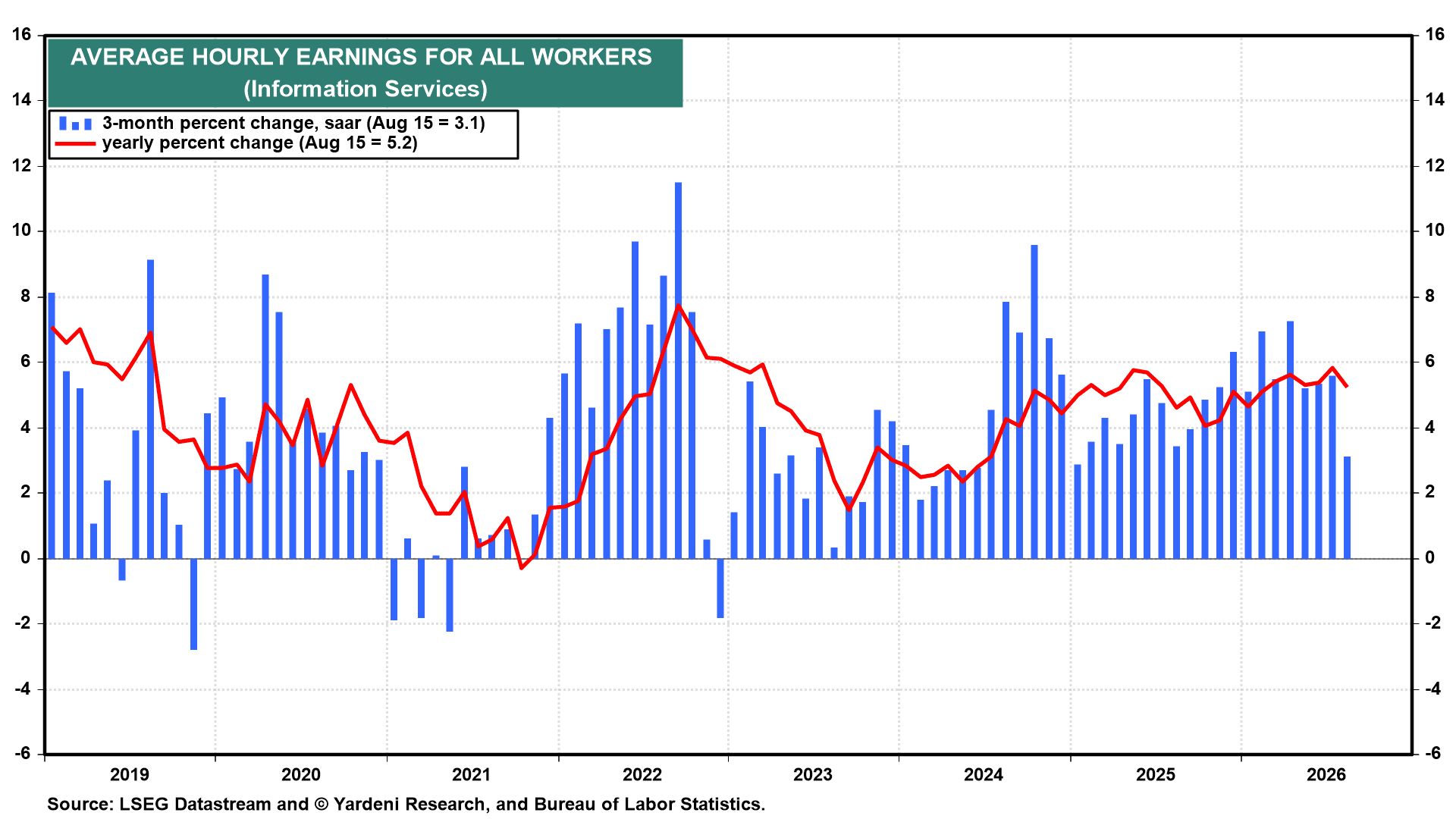 AVERAGE HOURLY EARNINGS FOR ALL WORKERS, INFORMATION SERVICES